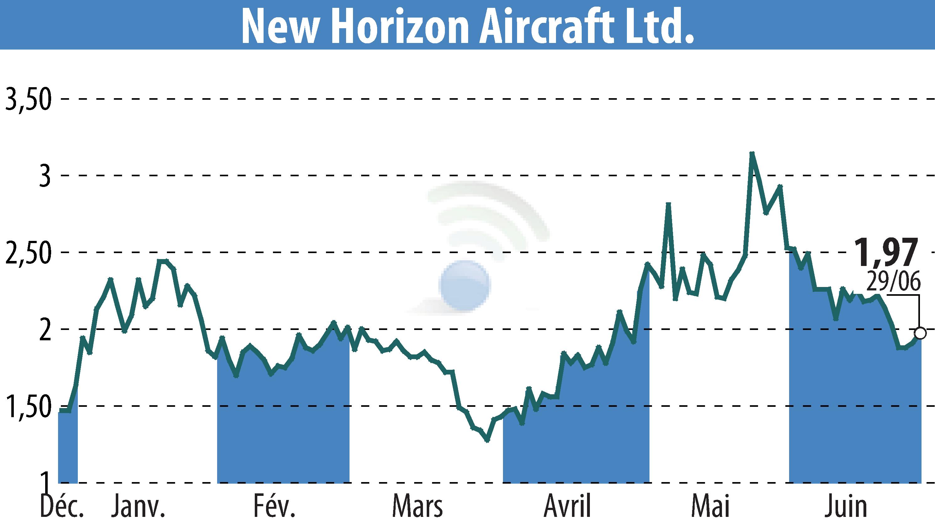 Graphique de l'évolution du cours de l'action Horizon Aircraft (EBR:HOVR).