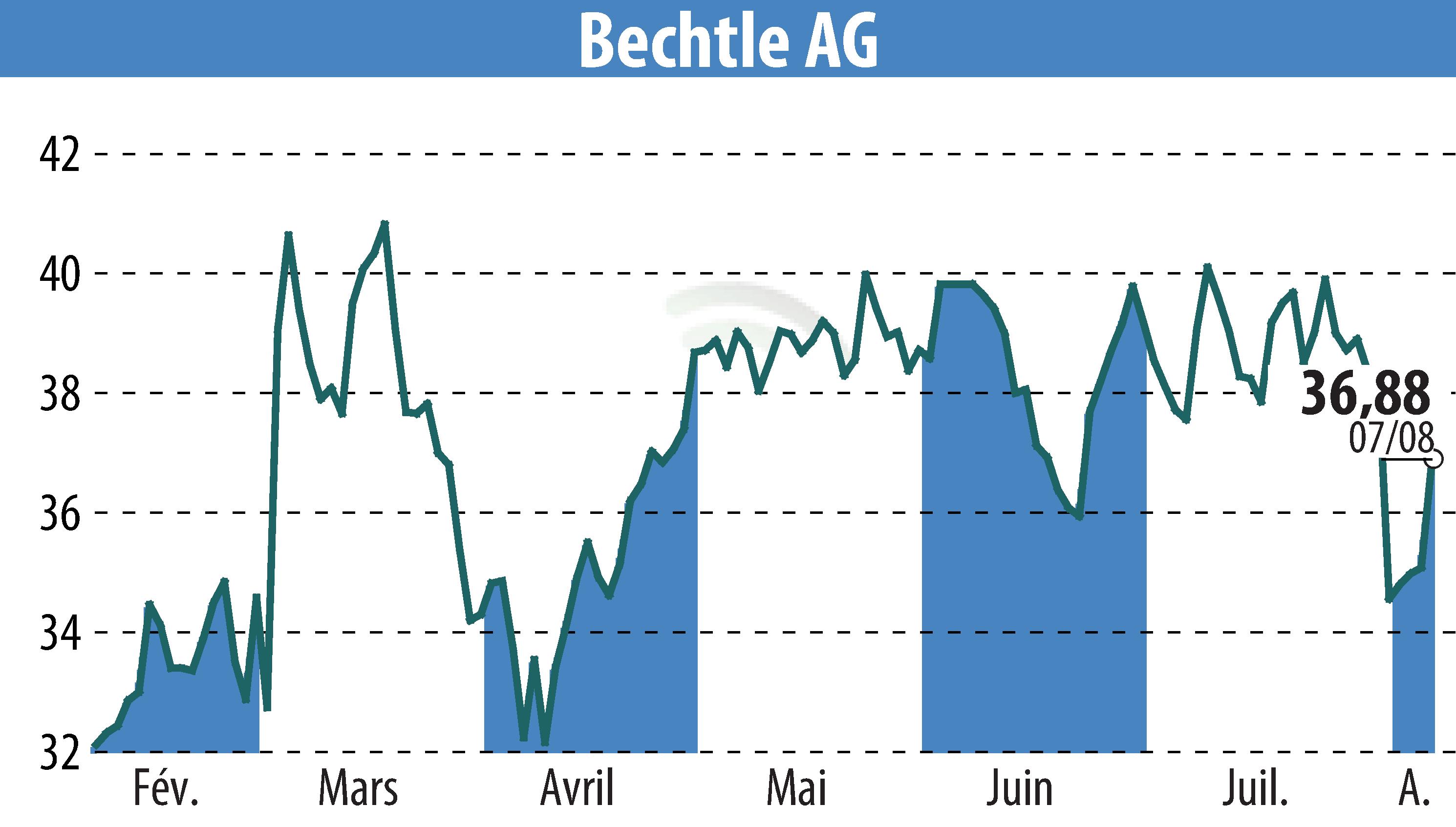 Graphique de l'évolution du cours de l'action Bechtle AG (EBR:BC8).