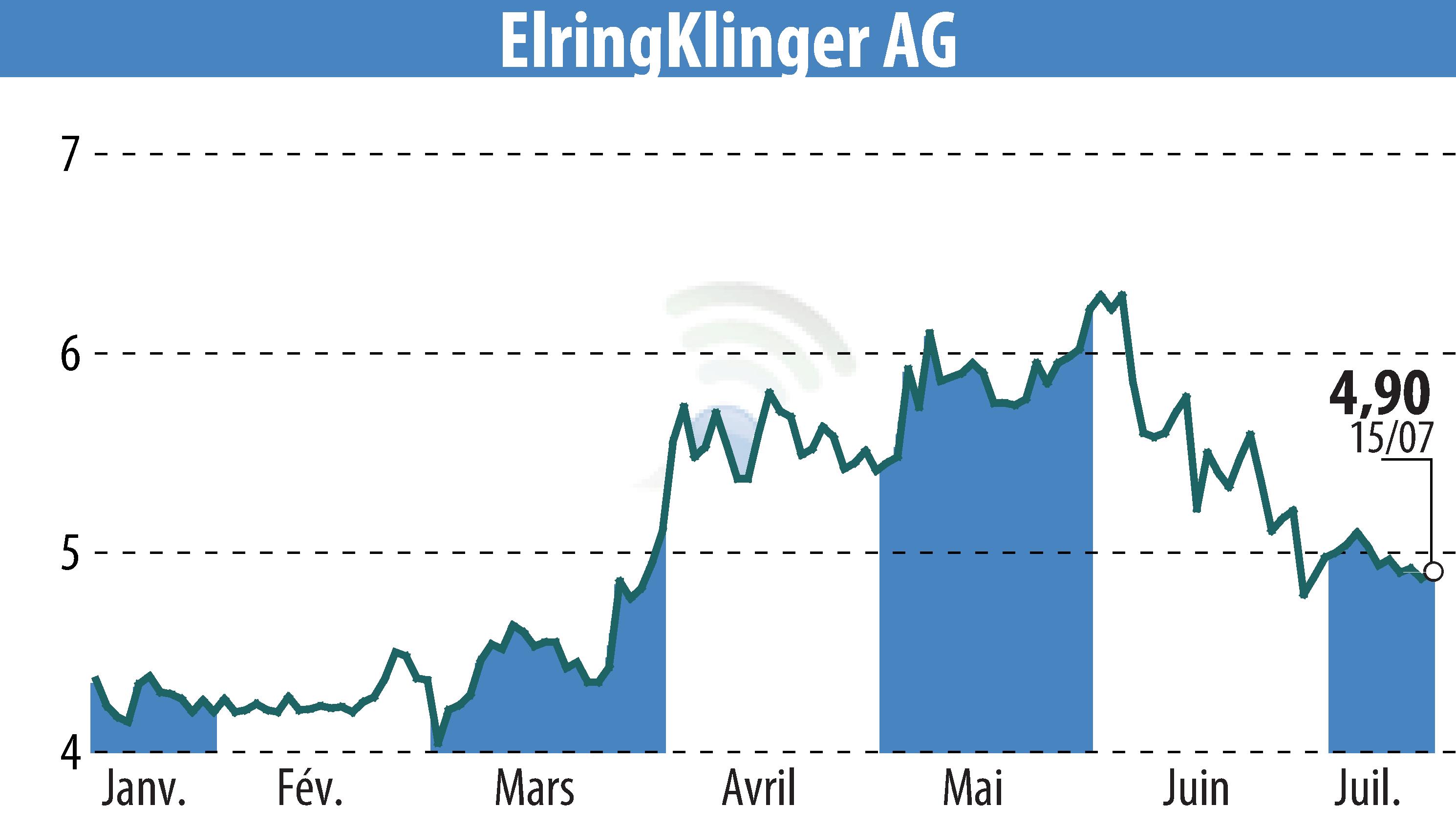 Stock price chart of ElringKlinger AG (EBR:ZIL2) showing fluctuations.