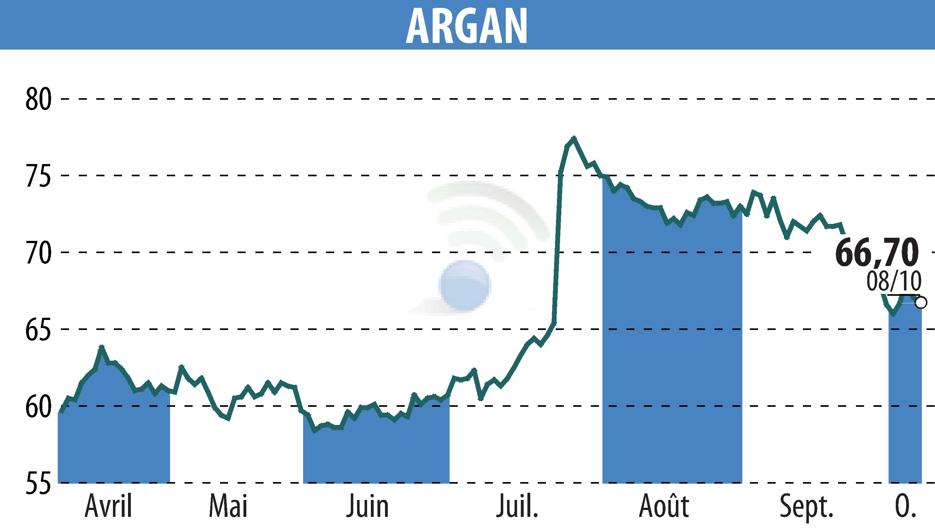 Graphique de l'évolution du cours de l'action ARGAN (EPA:ARG).