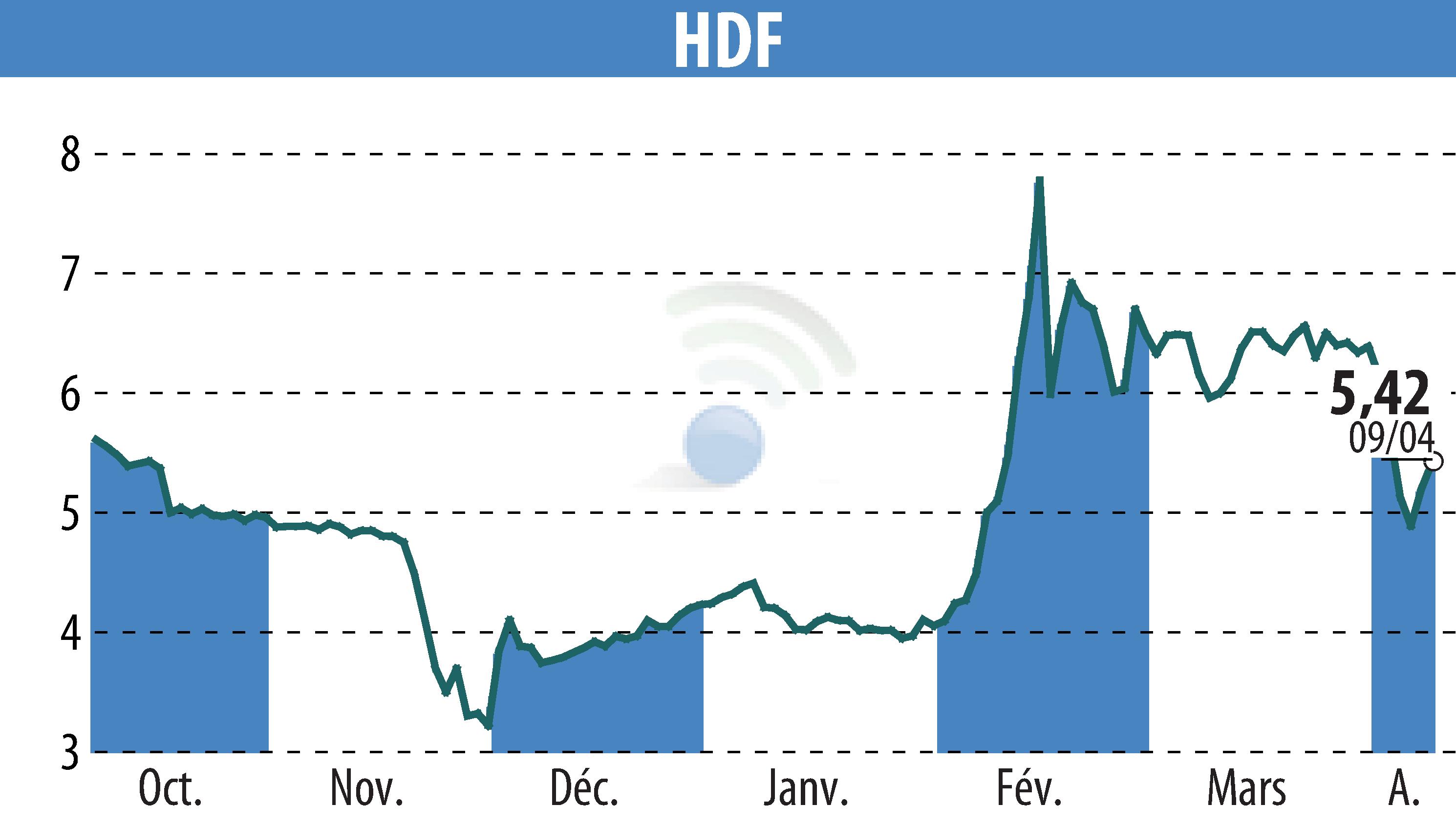 Graphique de l'évolution du cours de l'action HDF (EPA:HDF).