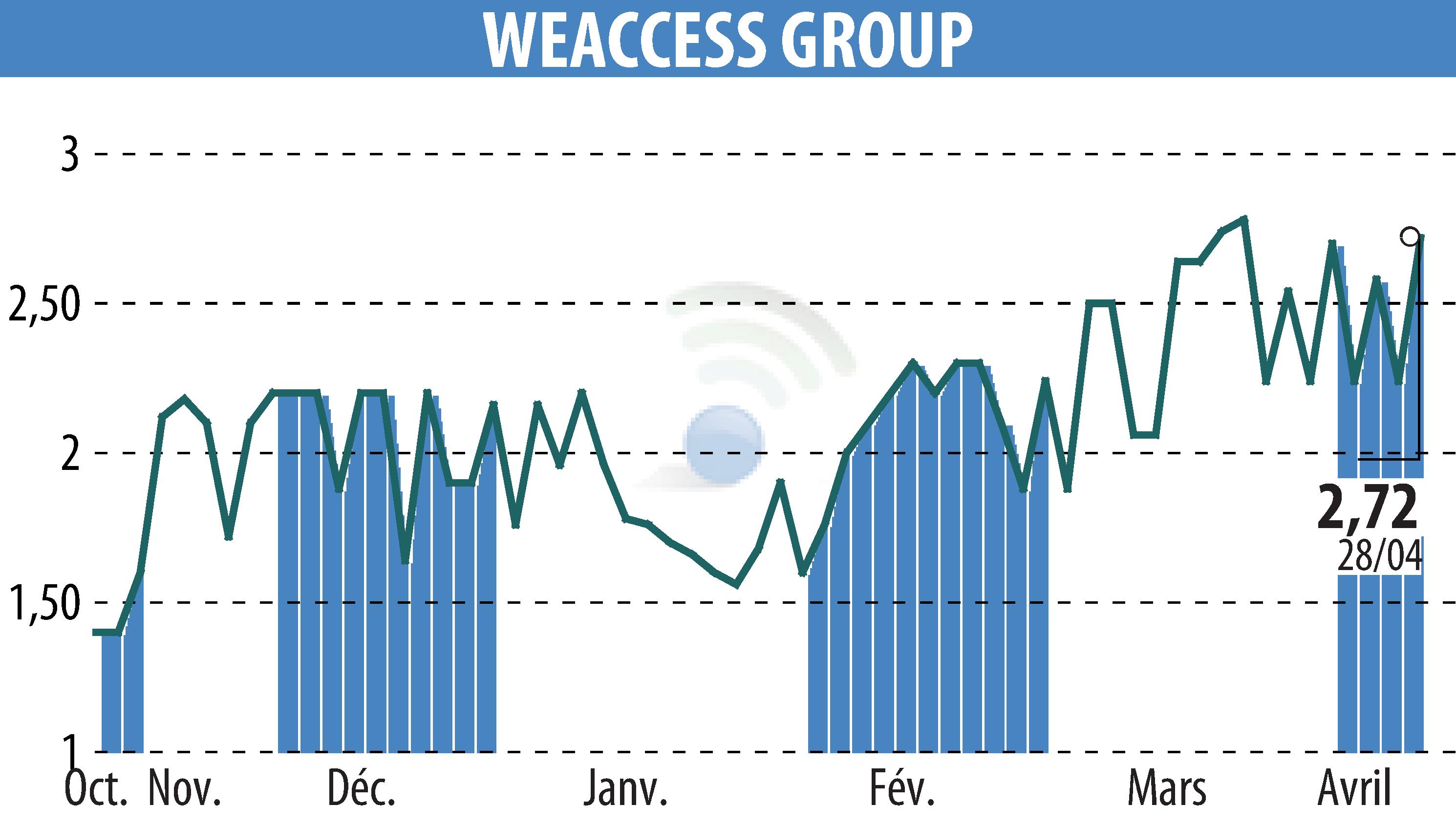 Stock price chart of WEACCESS GROUP (EPA:MLWEA) showing fluctuations.