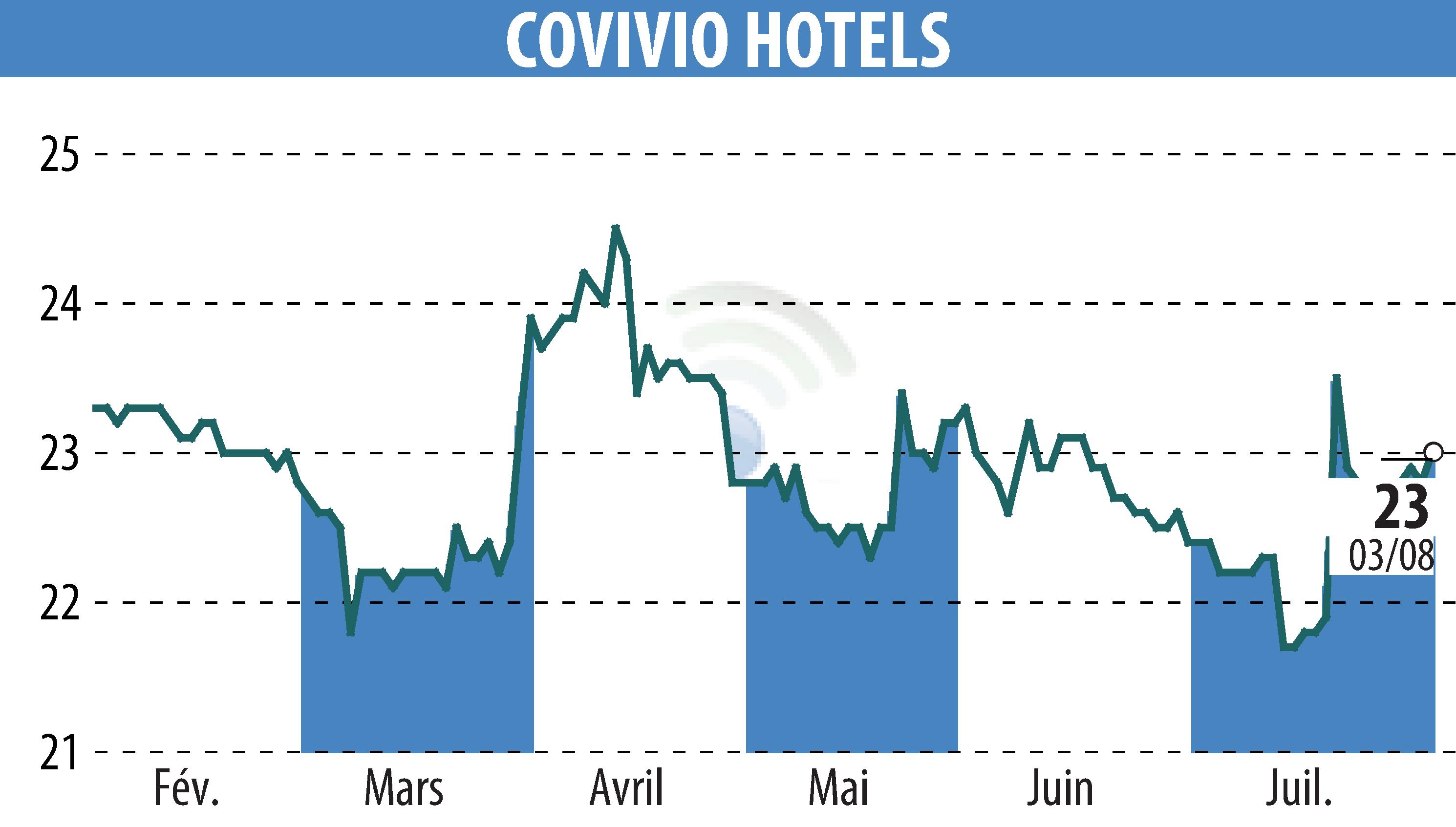 Stock price chart of Covivio Hotels (EPA:COVH) showing fluctuations.