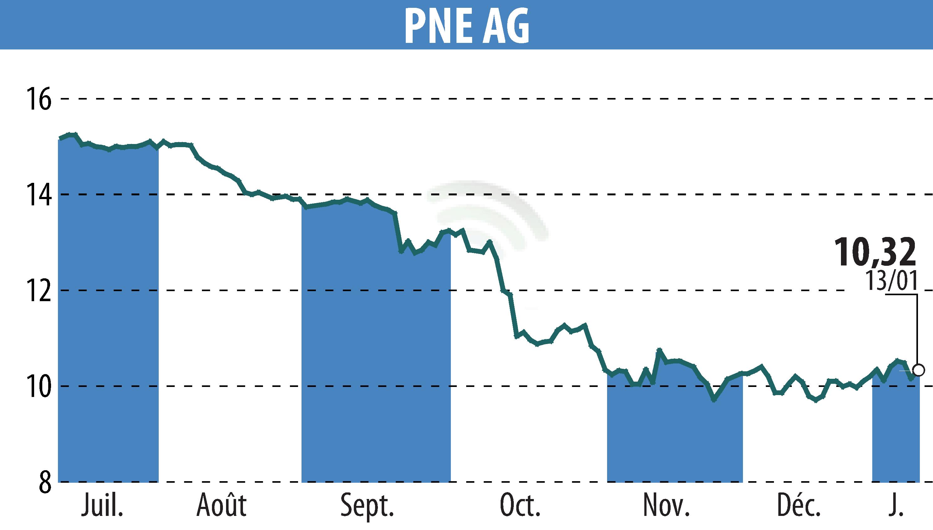Stock price chart of PNE WIND AG (EBR:PNE3) showing fluctuations.