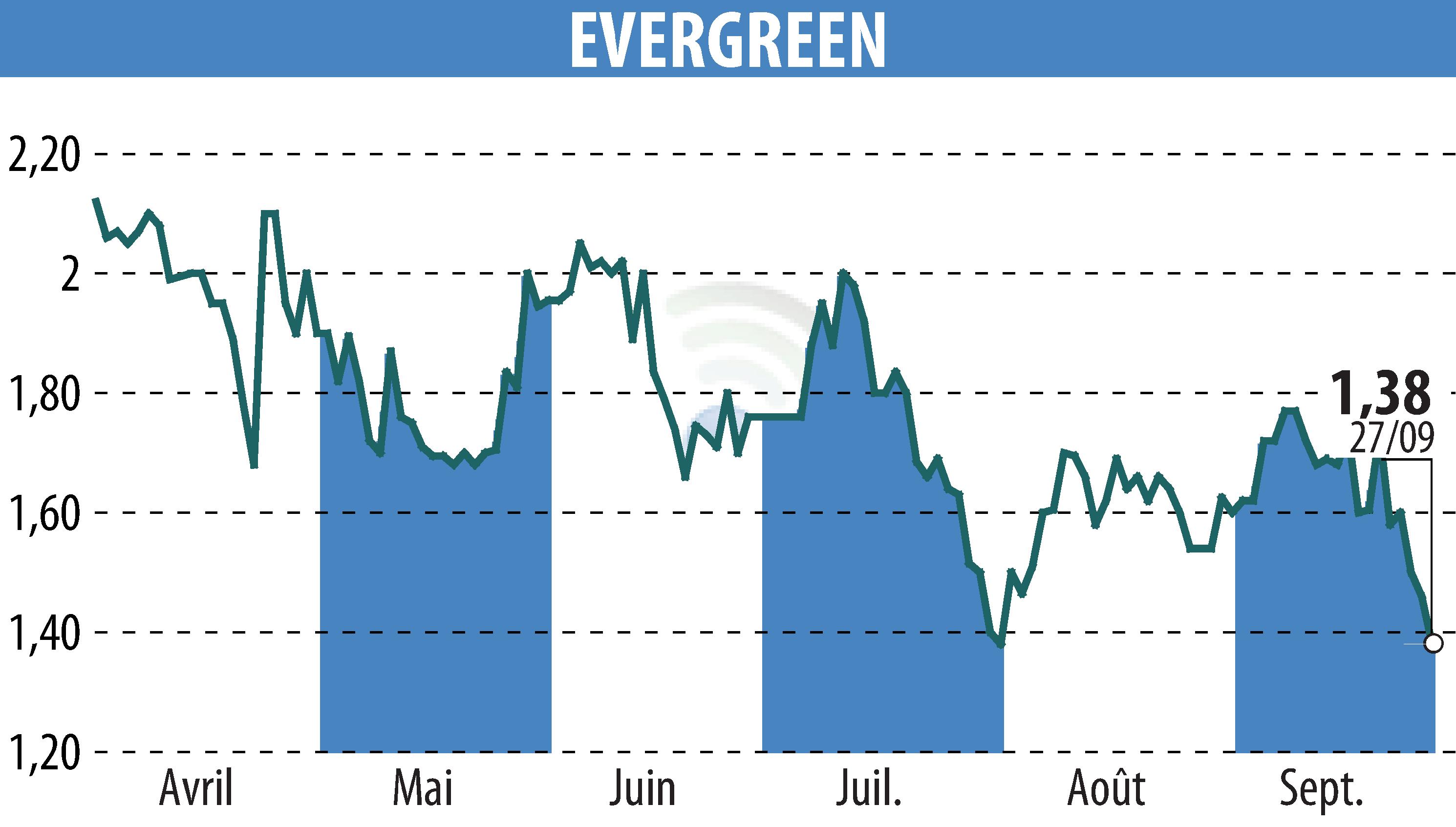 Stock price chart of EVERGREEN (EPA:EGR) showing fluctuations.