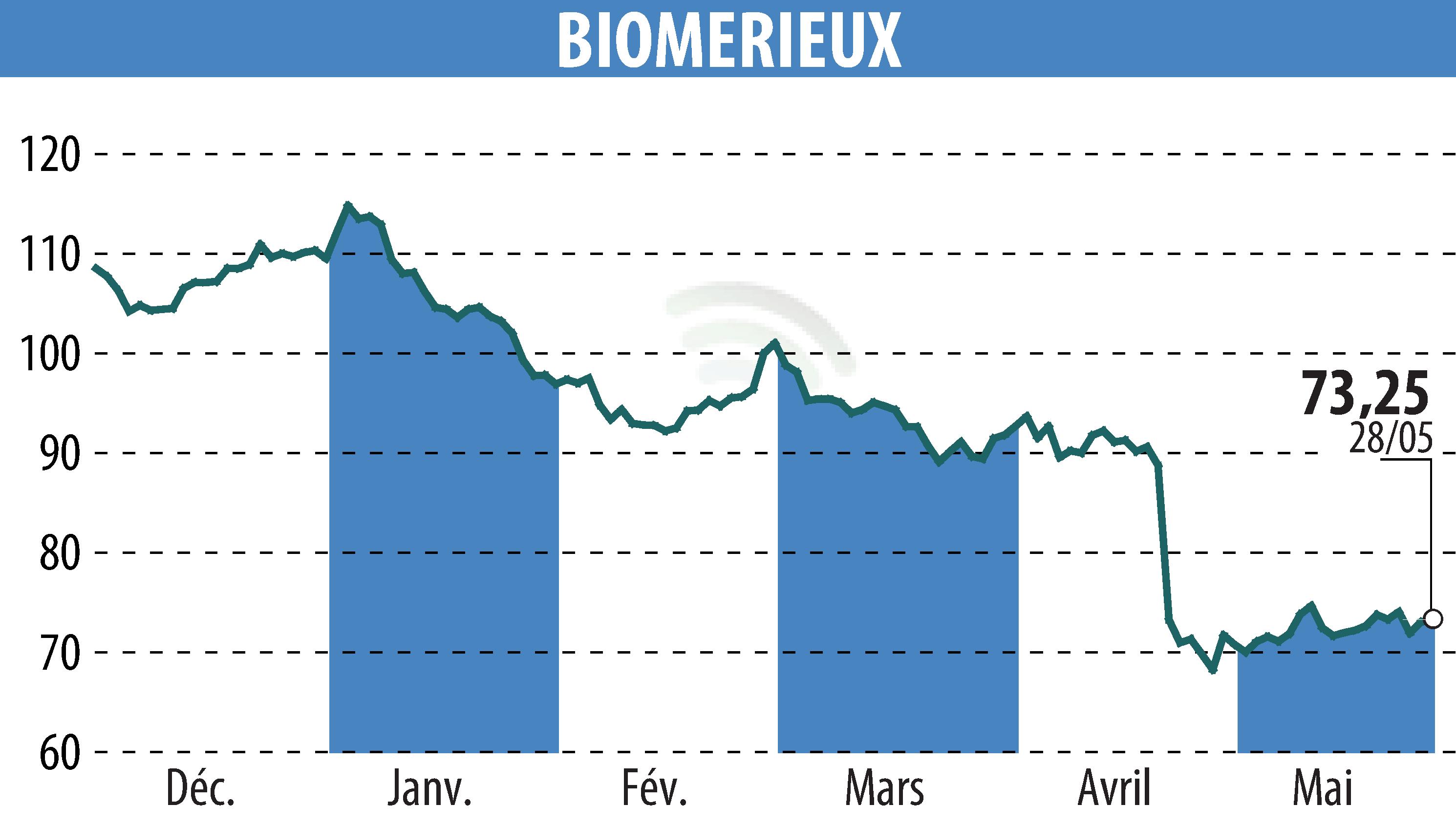 Graphique de l'évolution du cours de l'action BIOMERIEUX (EPA:BIM).