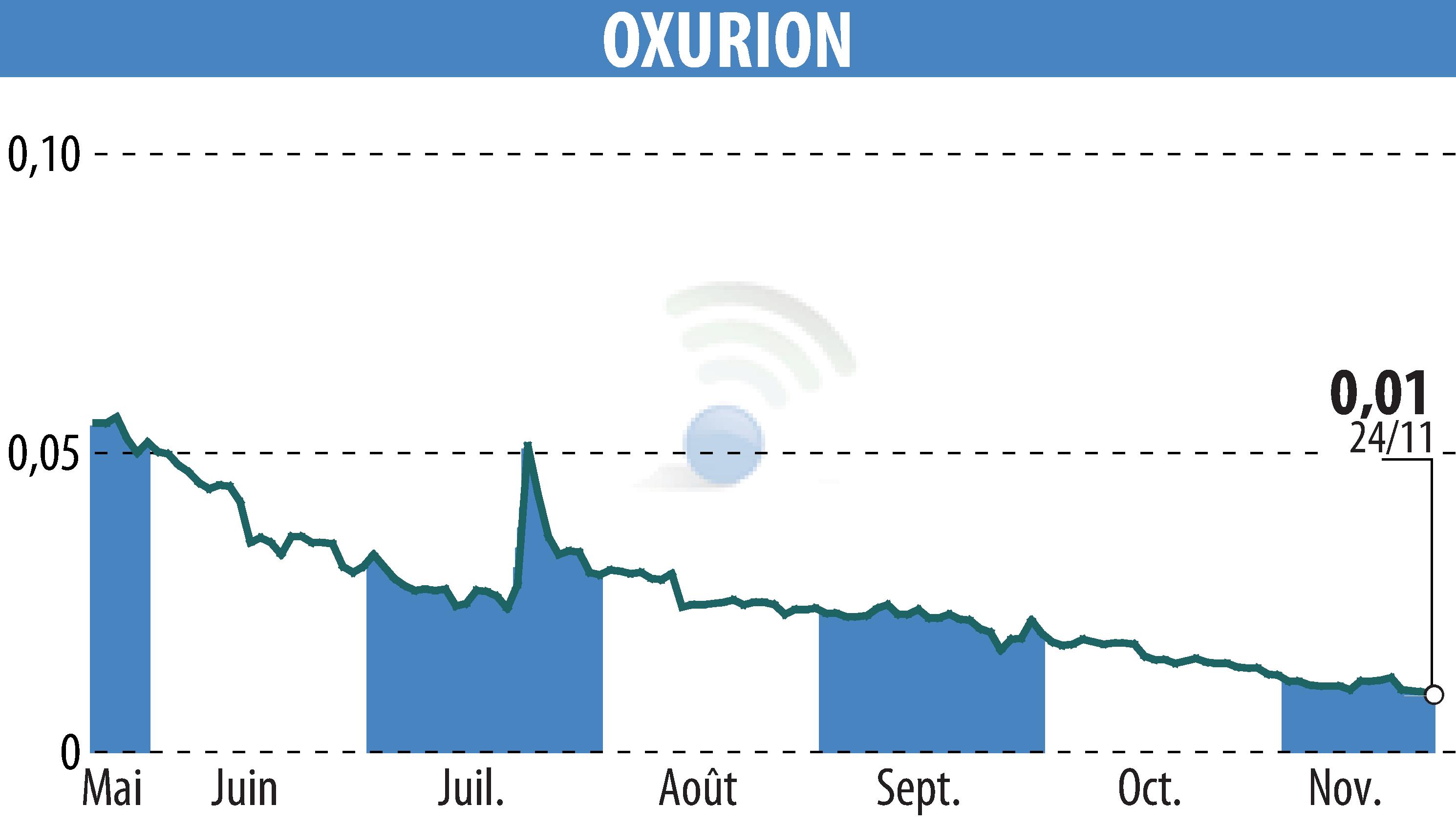 Graphique de l'évolution du cours de l'action OXURION (EBR:OXUR).