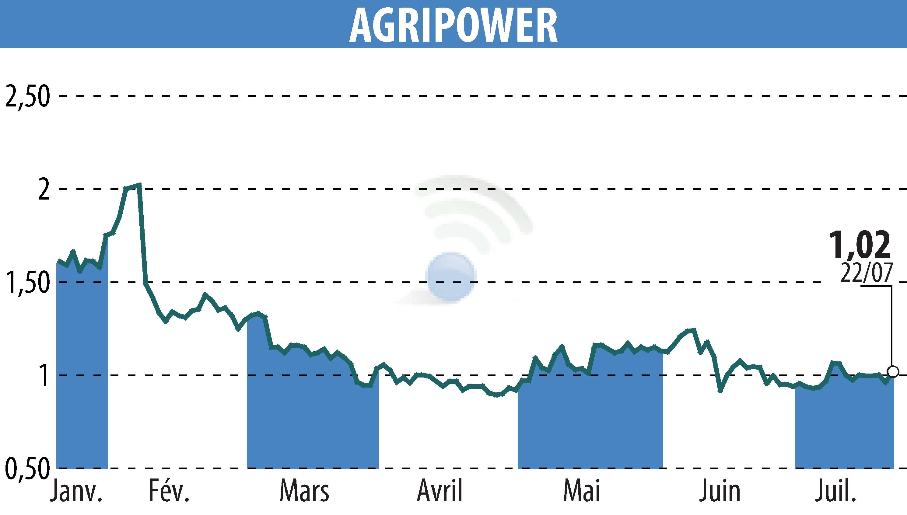 Stock price chart of AGRIPOWER FRANCE SA (EPA:ALAGP) showing fluctuations.