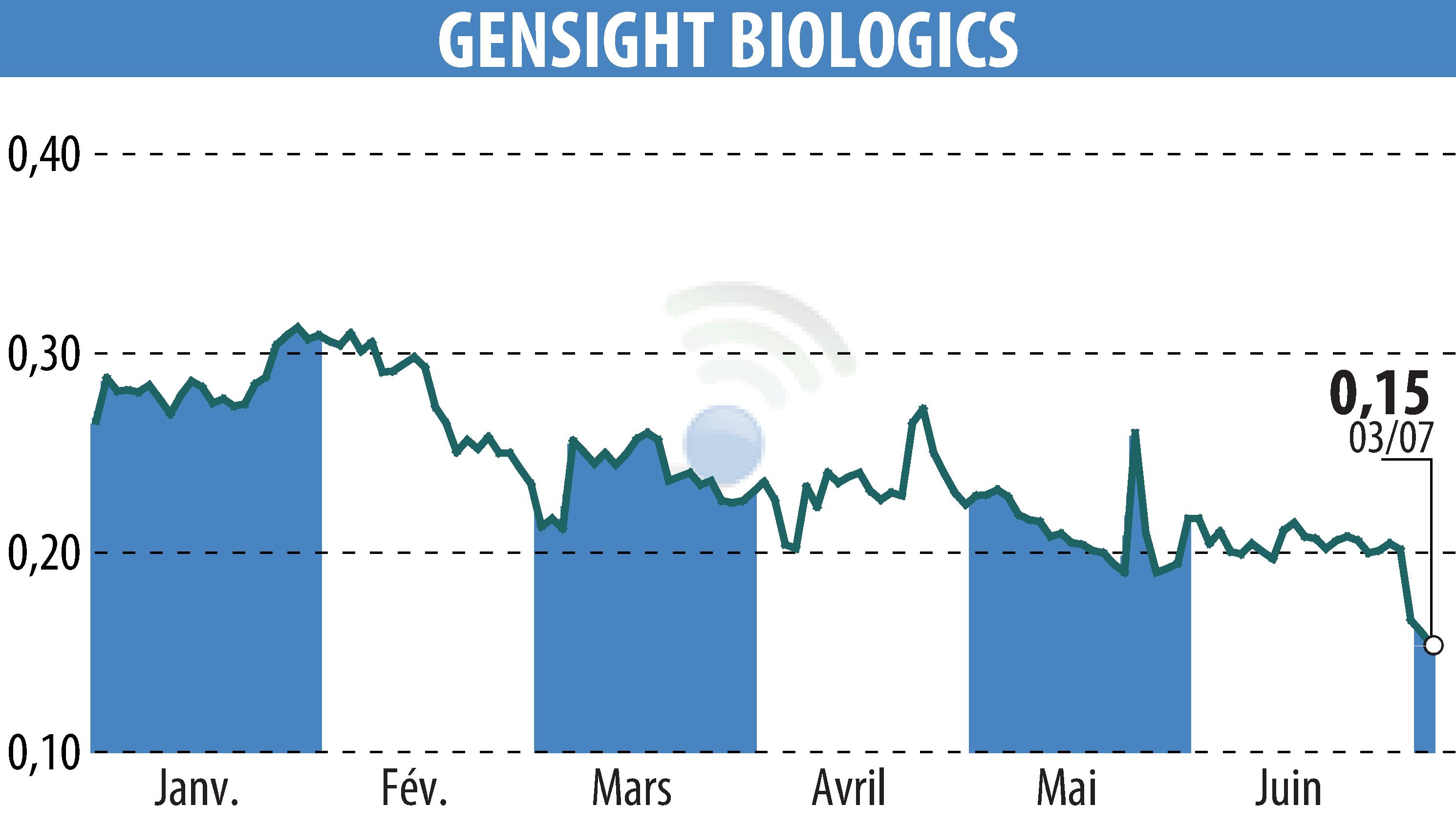 Graphique de l'évolution du cours de l'action GENSIGHT BIOLOGICS S.A. (EPA:SIGHT).