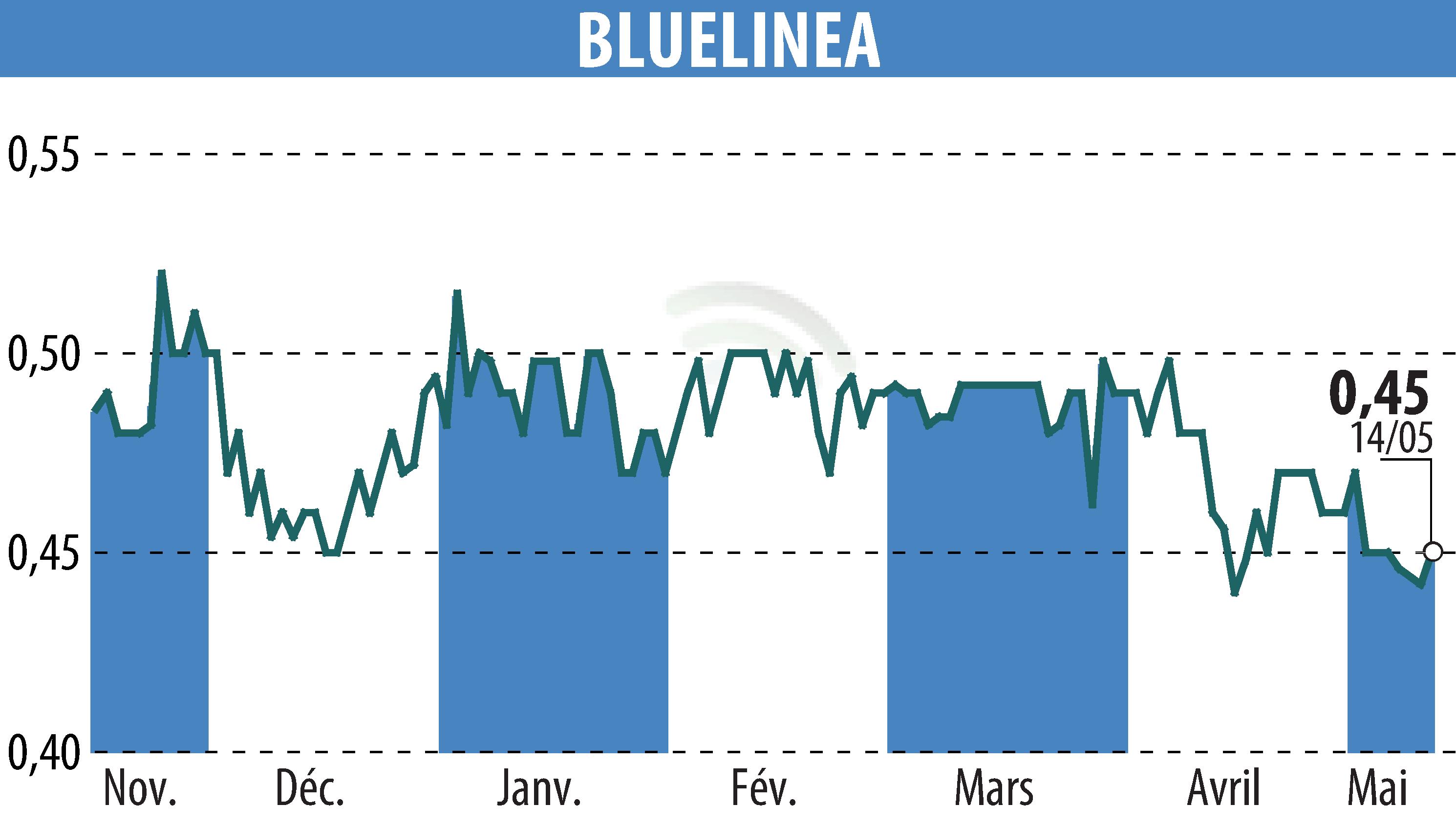 Graphique de l'évolution du cours de l'action BLUELINEA (EPA:ALBLU).