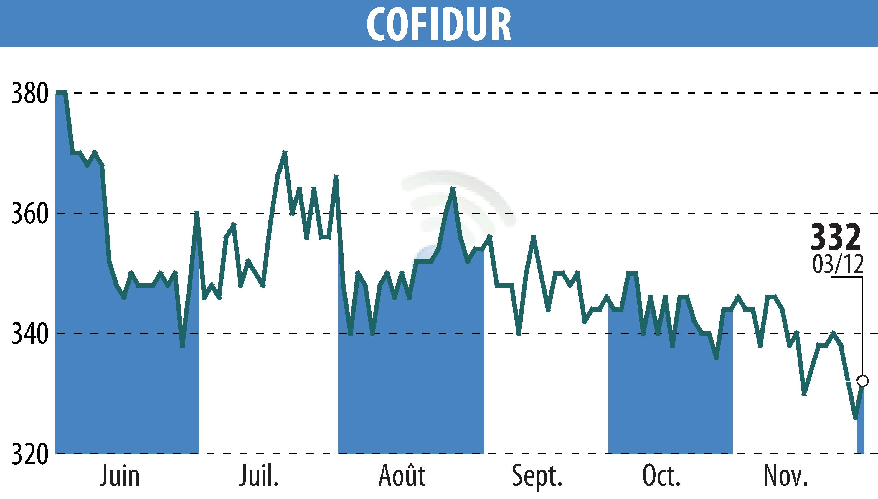 Graphique de l'évolution du cours de l'action COFIDUR (EPA:ALCOF).