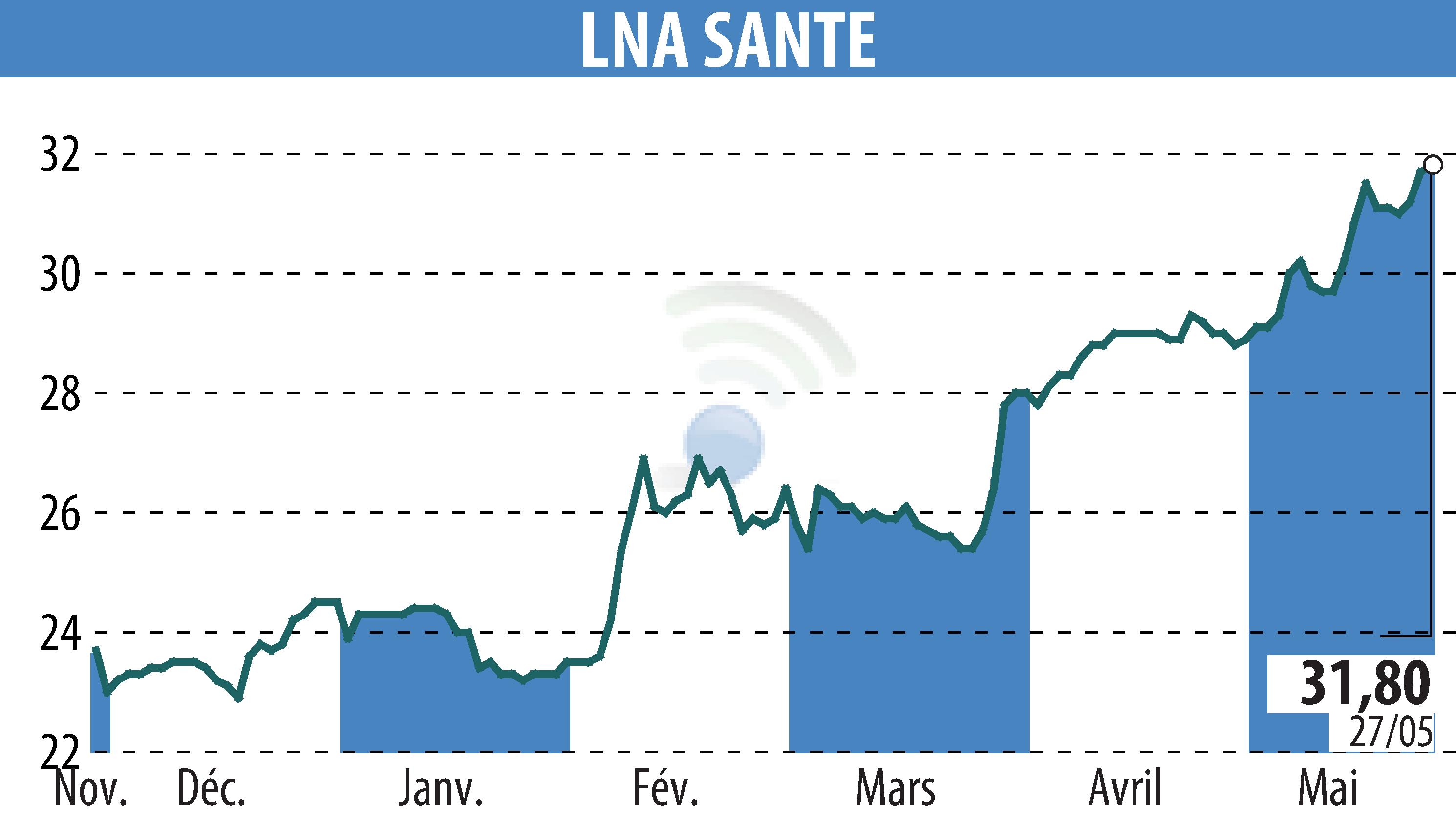 Graphique de l'évolution du cours de l'action LNA SANTE (EPA:LNA).