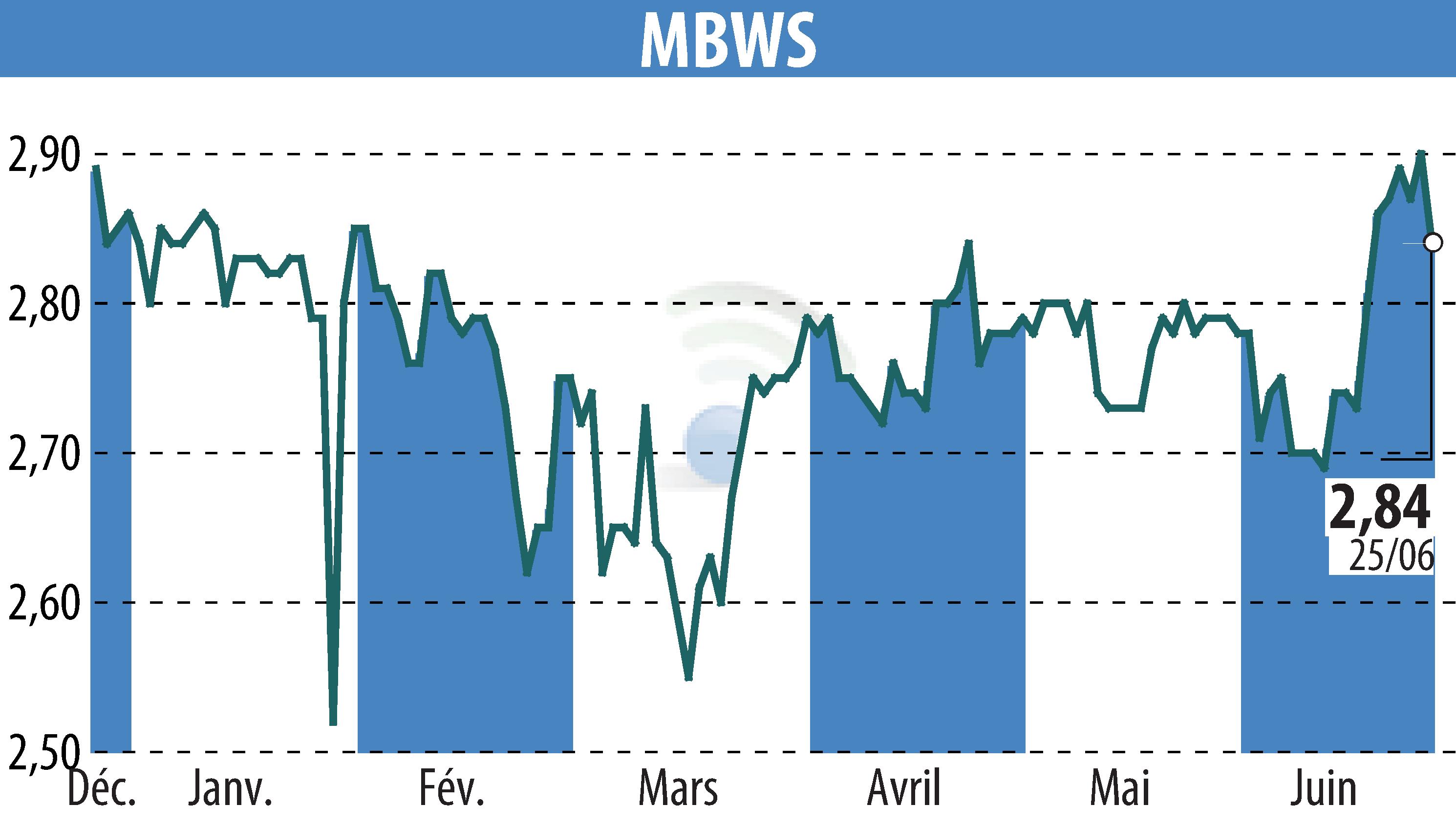Graphique de l'évolution du cours de l'action MBWS (EPA:MBWS).
