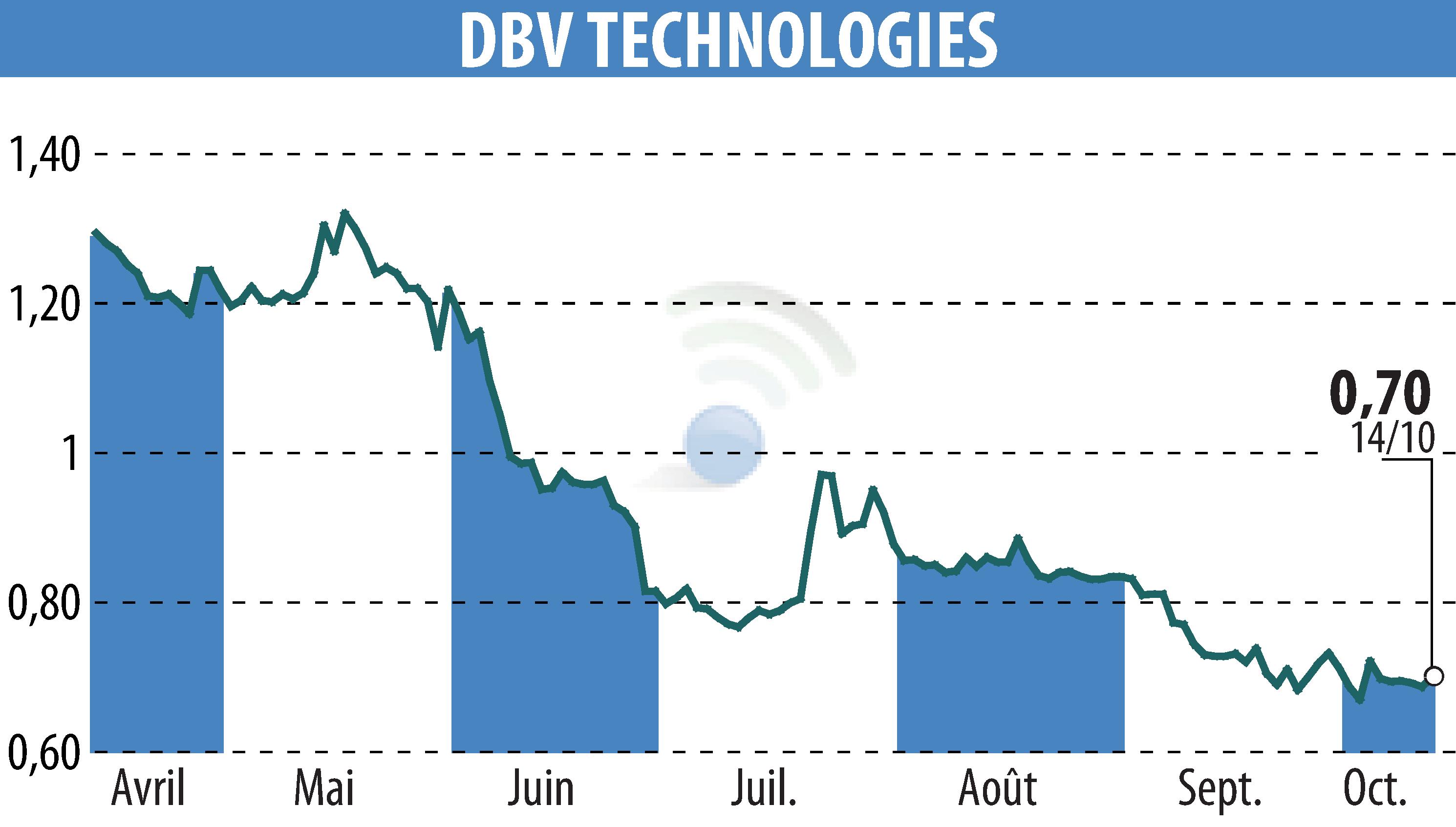 Stock price chart of DBV TECHNOLOGIES (EPA:DBV) showing fluctuations.