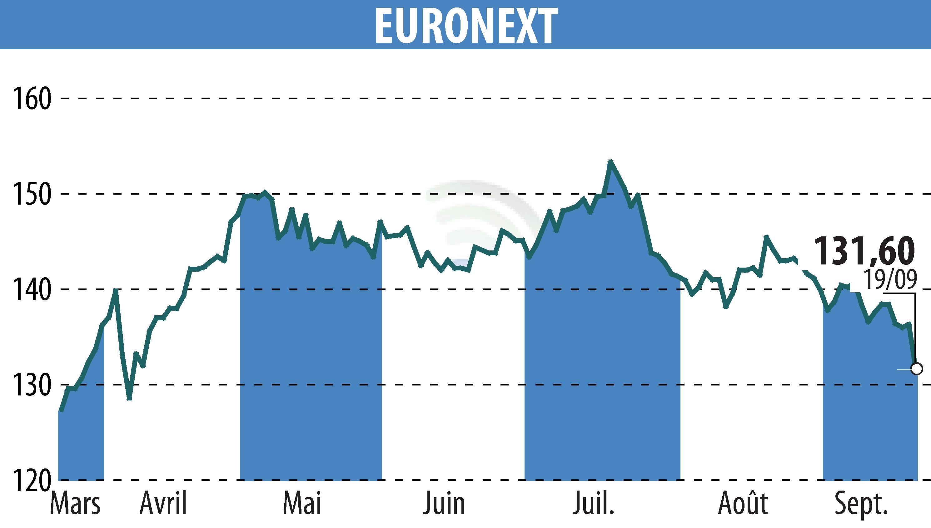 Graphique de l'évolution du cours de l'action EURONEXT NV (EPA:ENX).