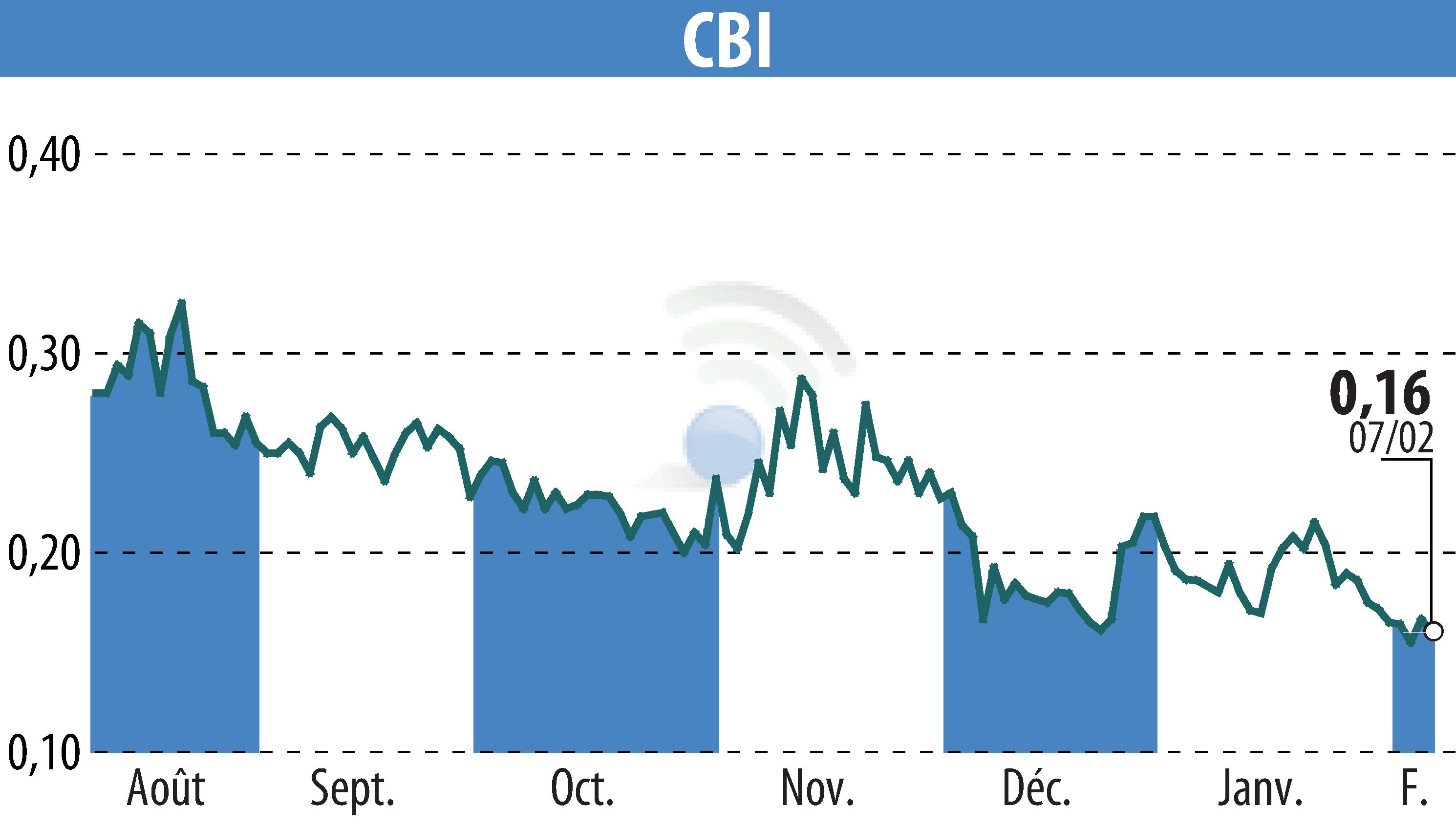 Graphique de l'évolution du cours de l'action CRYPTO BLOCKCHAIN INDUSTRIES (EPA:ALCBI).