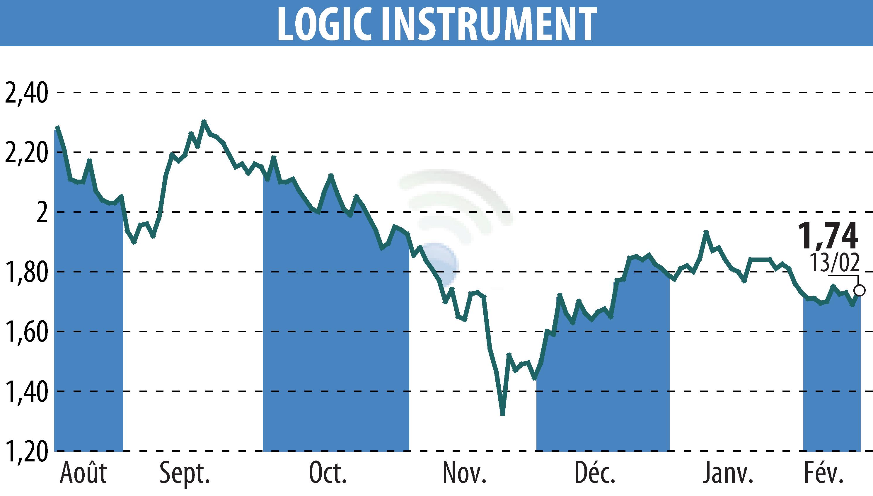 Graphique de l'évolution du cours de l'action LOGIC INSTRUMENT (EPA:ALLOG).