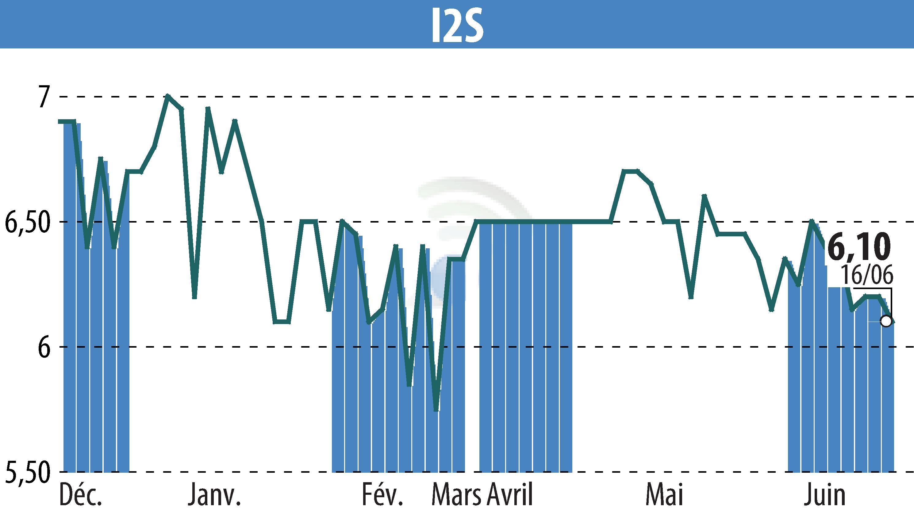 Stock price chart of I2S (EPA:ALI2S) showing fluctuations.