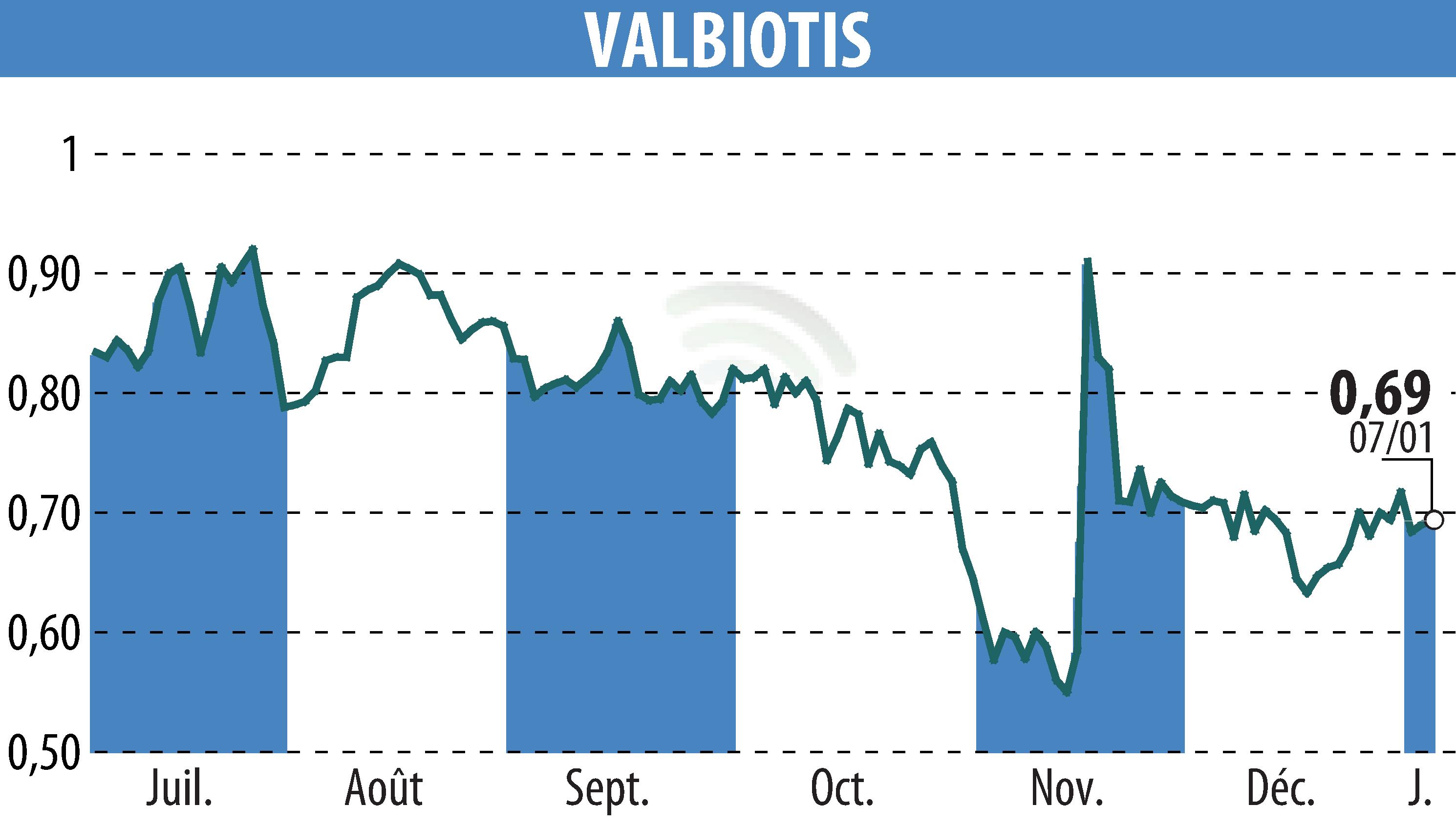 Stock price chart of VALBIOTIS (EPA:ALVAL) showing fluctuations.