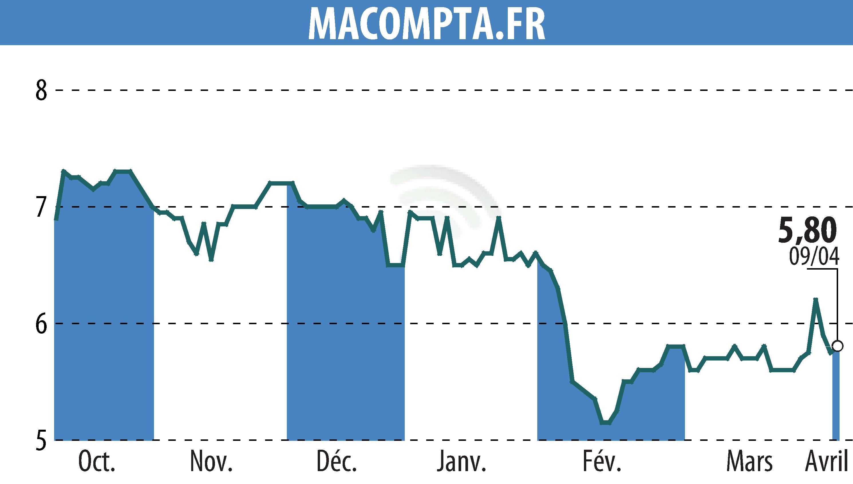 Graphique de l'évolution du cours de l'action MACOMPTA.FR (EPA:MLMCA).