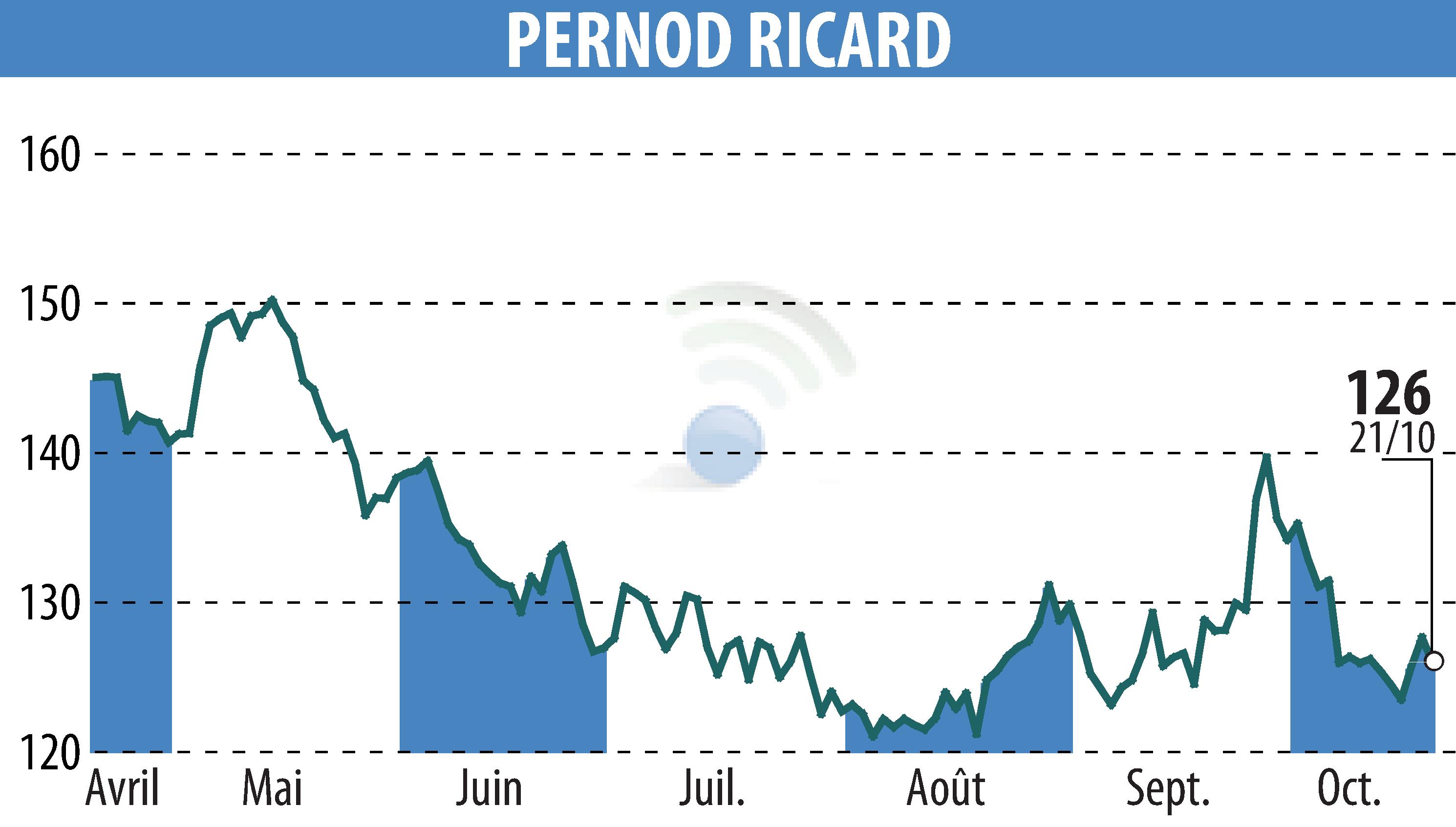 Graphique de l'évolution du cours de l'action PERNOD RICARD (EPA:RI).