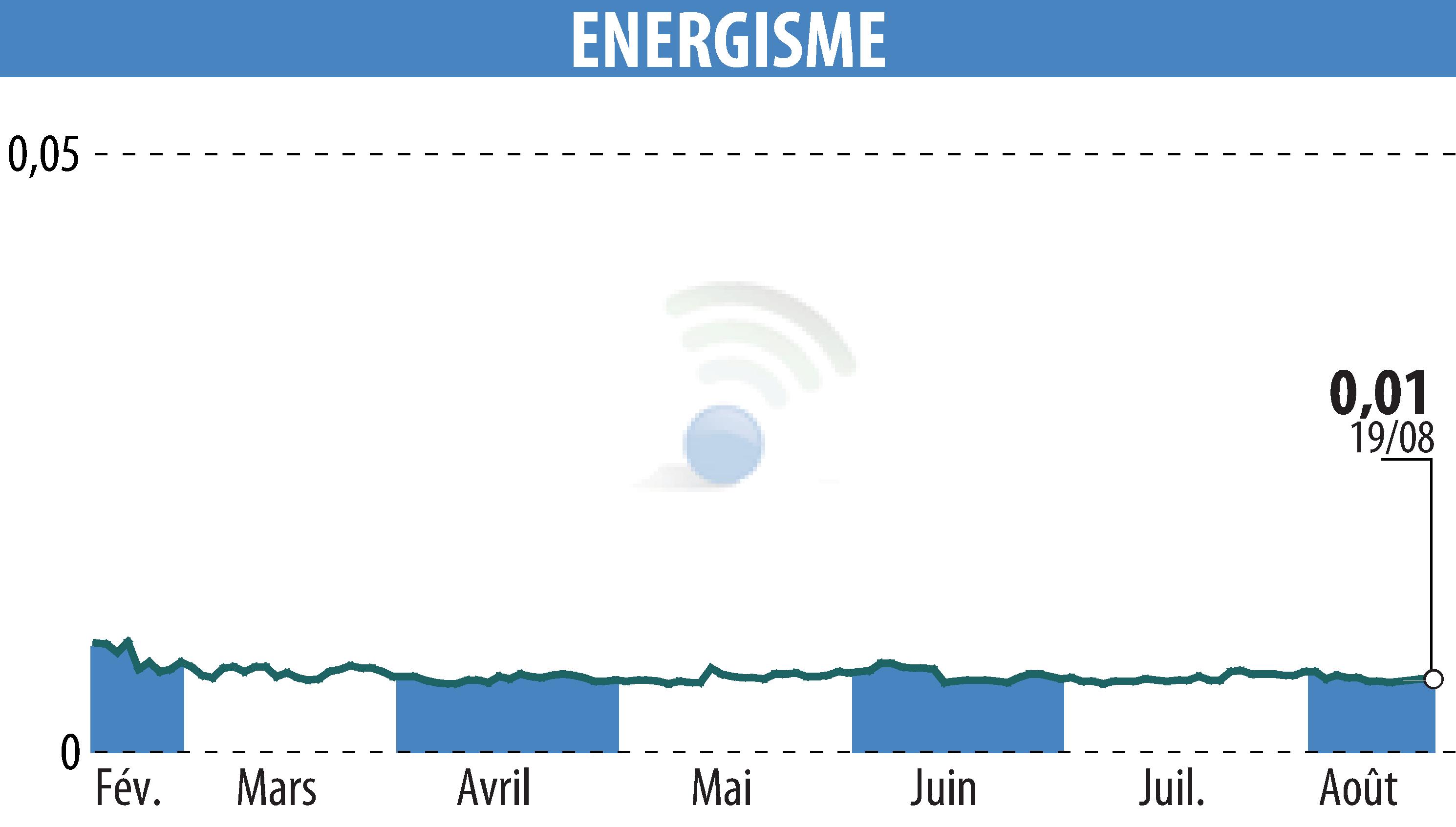 Stock price chart of ENERGISME (EPA:ALNRG) showing fluctuations.