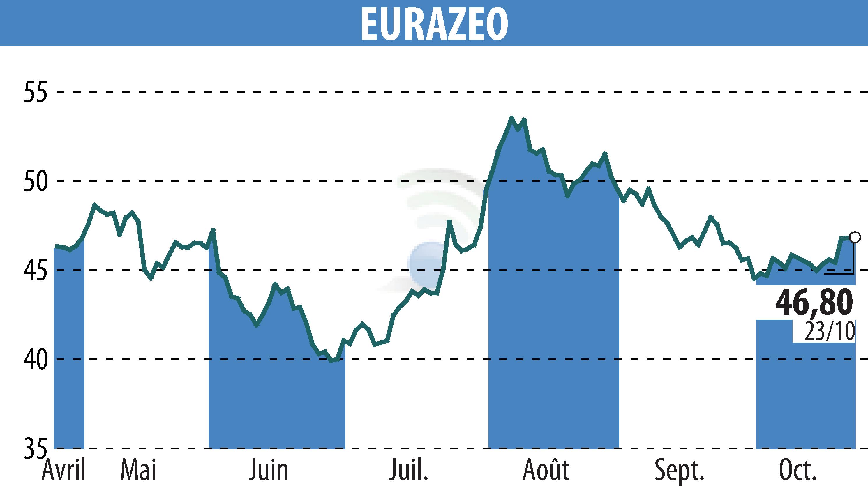 Graphique de l'évolution du cours de l'action EURAZEO (EPA:RF).