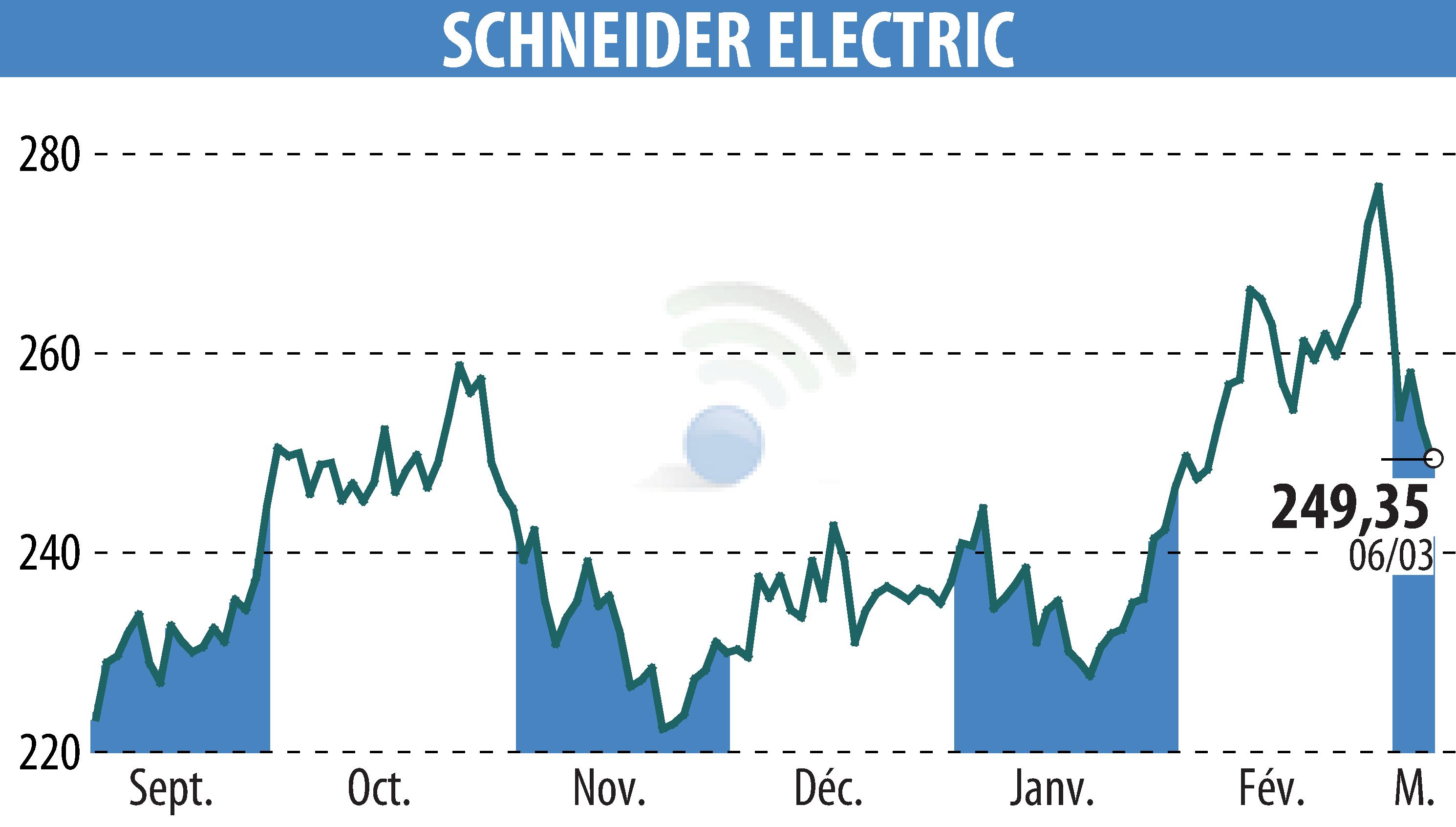 Stock price chart of SCHNEIDER ELECTRIC (EPA:SU) showing fluctuations.