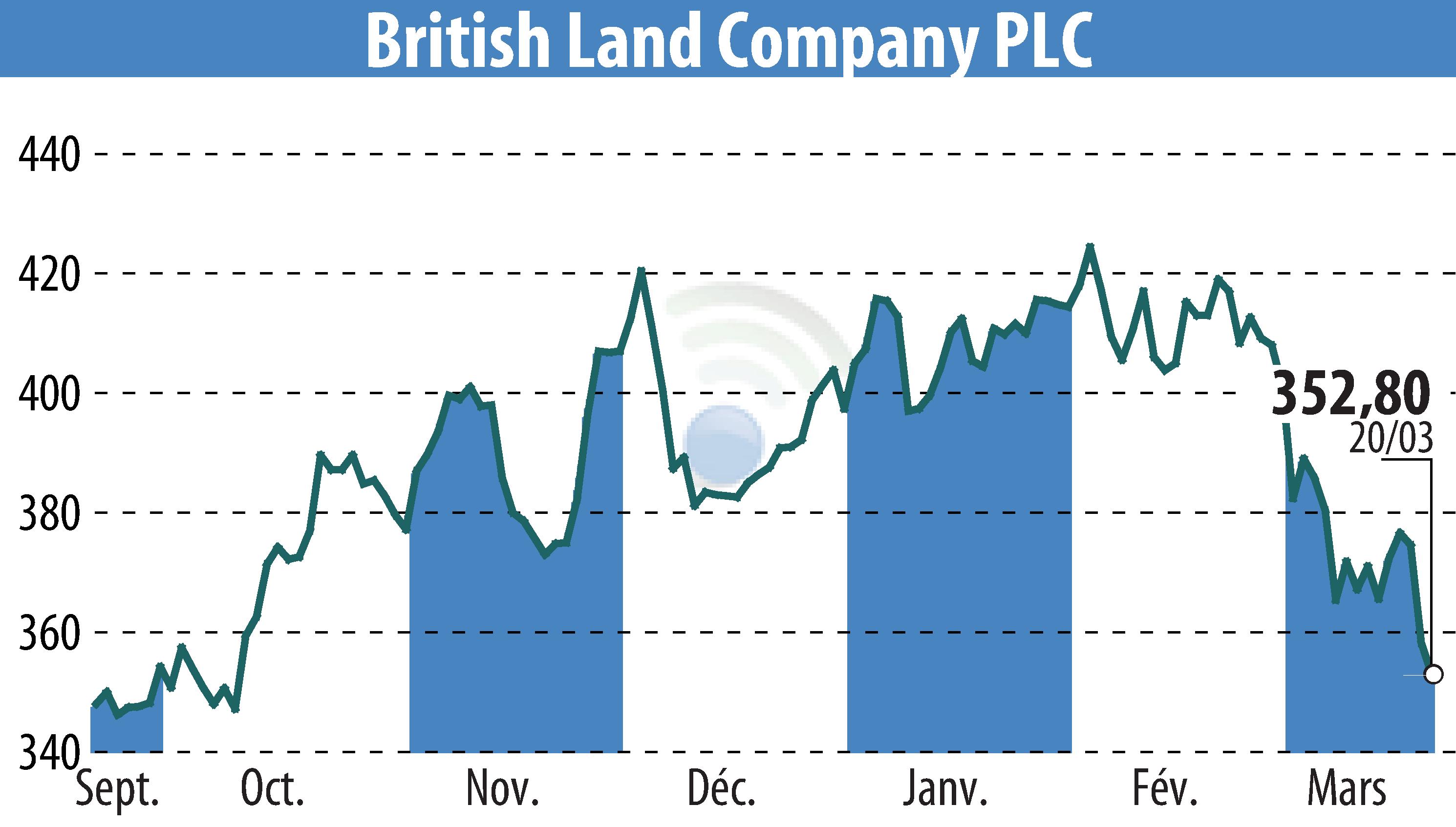 Stock price chart of British Land (EBR:BLND) showing fluctuations.