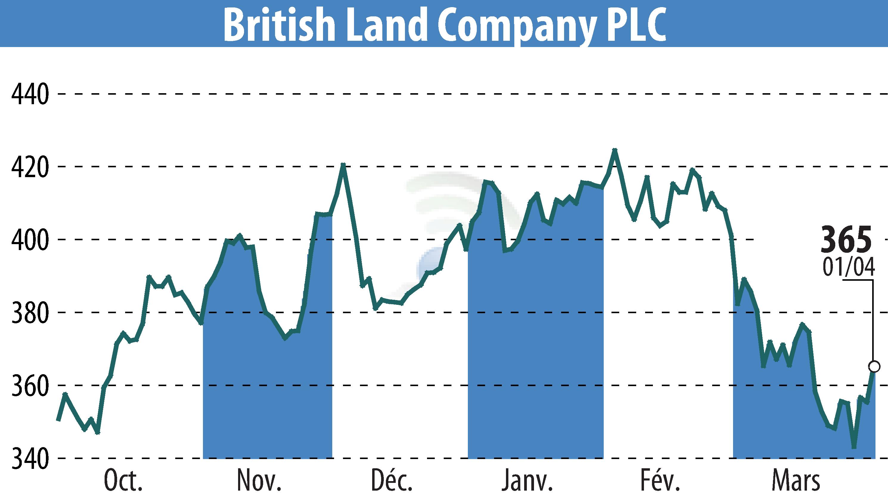 Graphique de l'évolution du cours de l'action British Land (EBR:BLND).