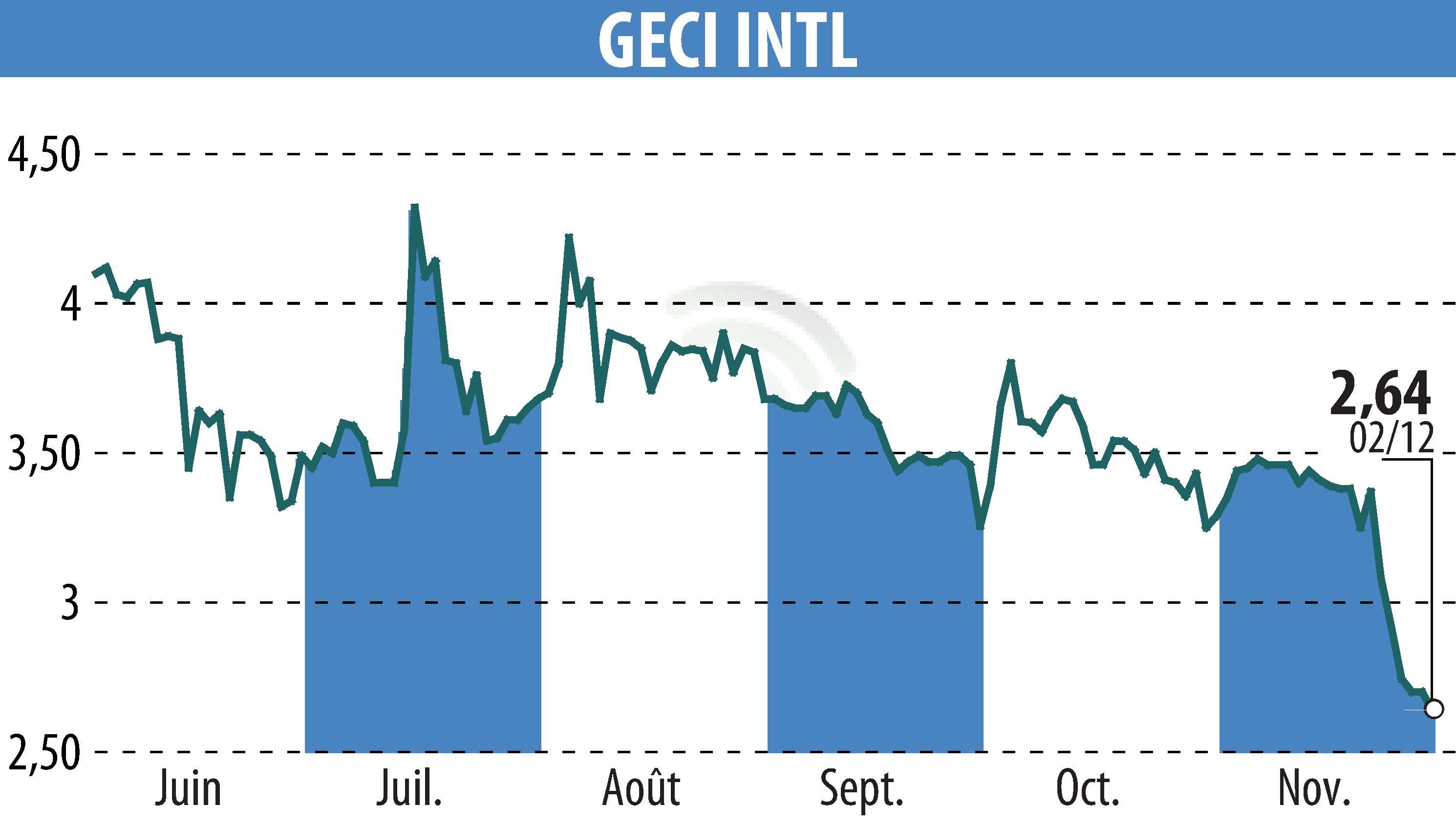 Graphique de l'évolution du cours de l'action GECI INTERNATIONAL (EPA:ALGEC).