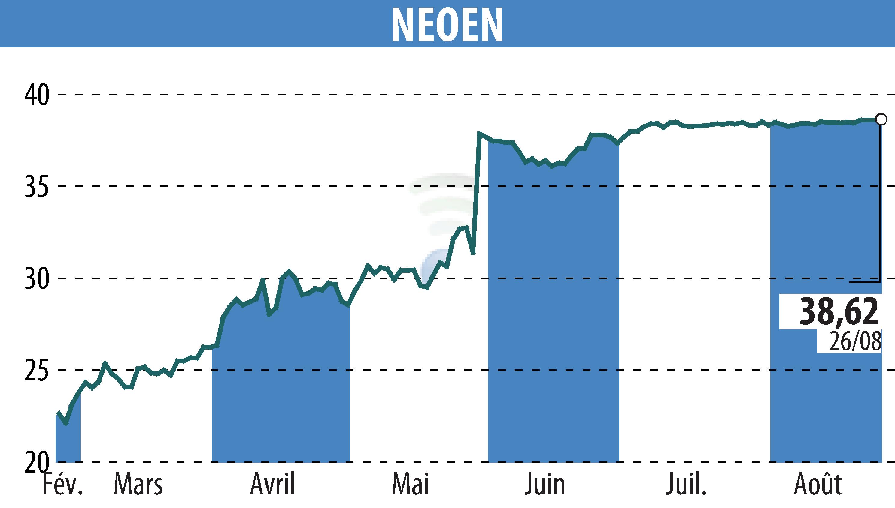 Stock price chart of NEOEN SA  (EPA:NEOEN) showing fluctuations.