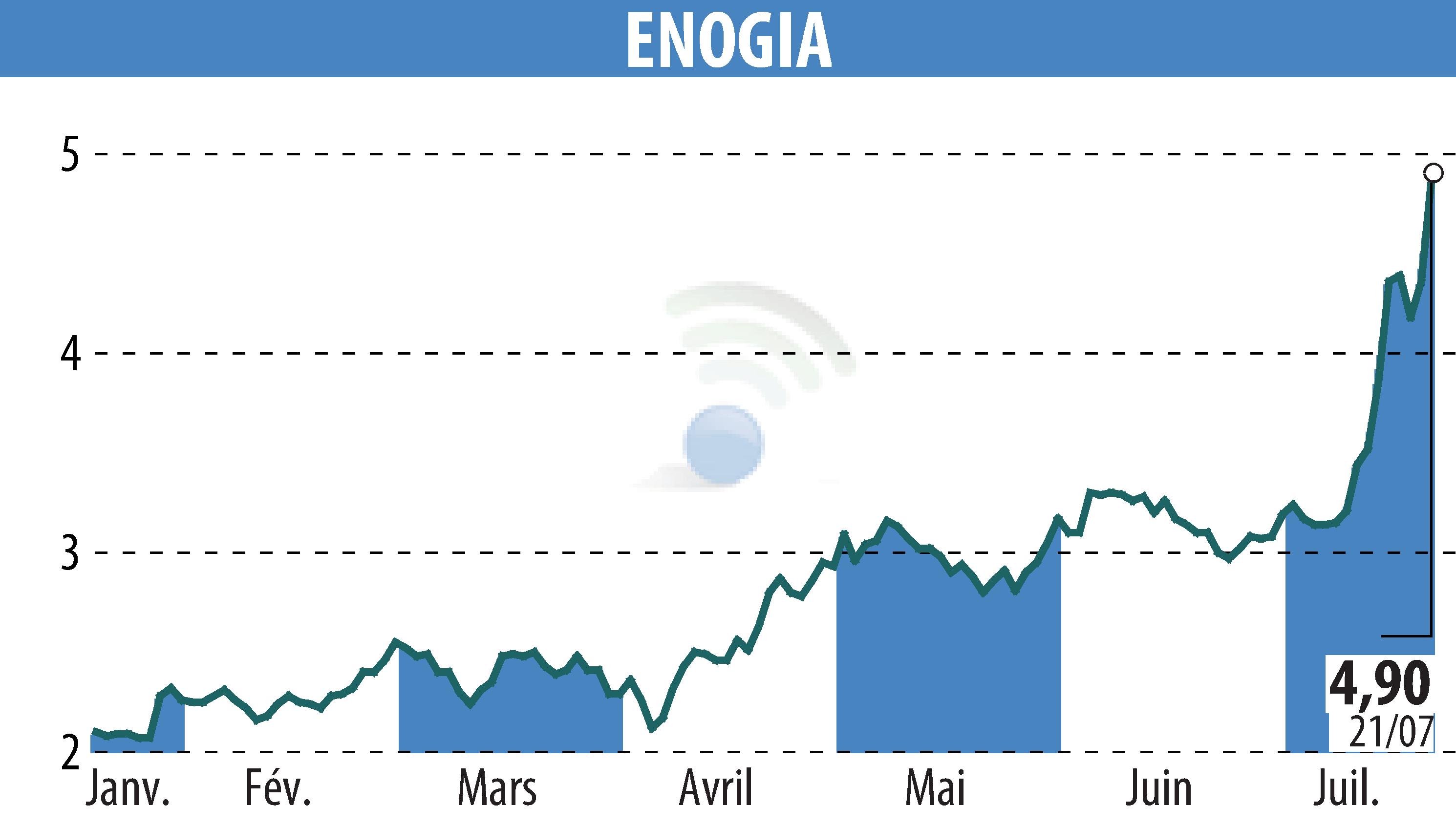 Graphique de l'évolution du cours de l'action ENOGIA (EPA:ALENO).