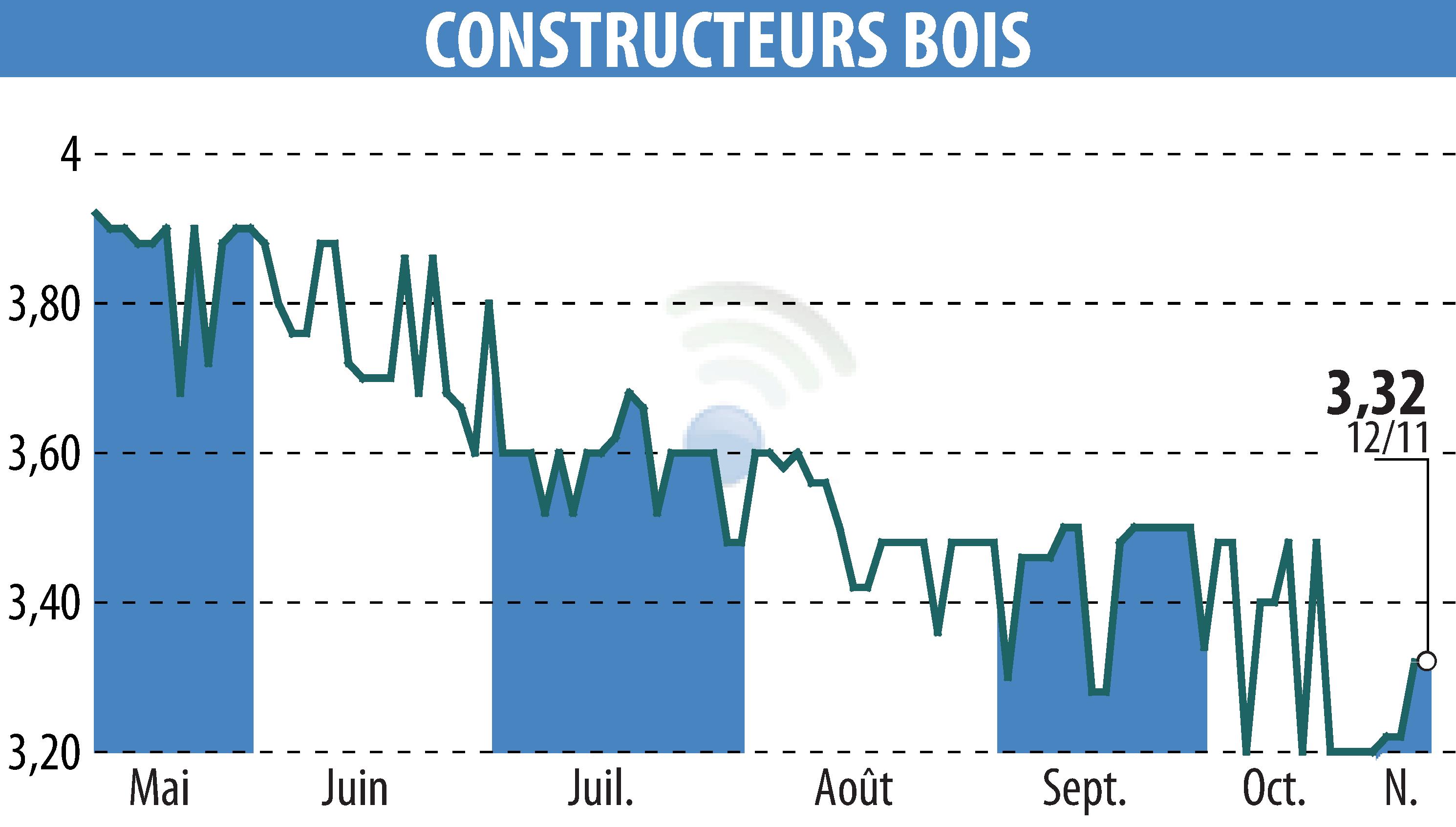 Graphique de l'évolution du cours de l'action CONSTRUCTEURS BOIS (EPA:MLLCB).