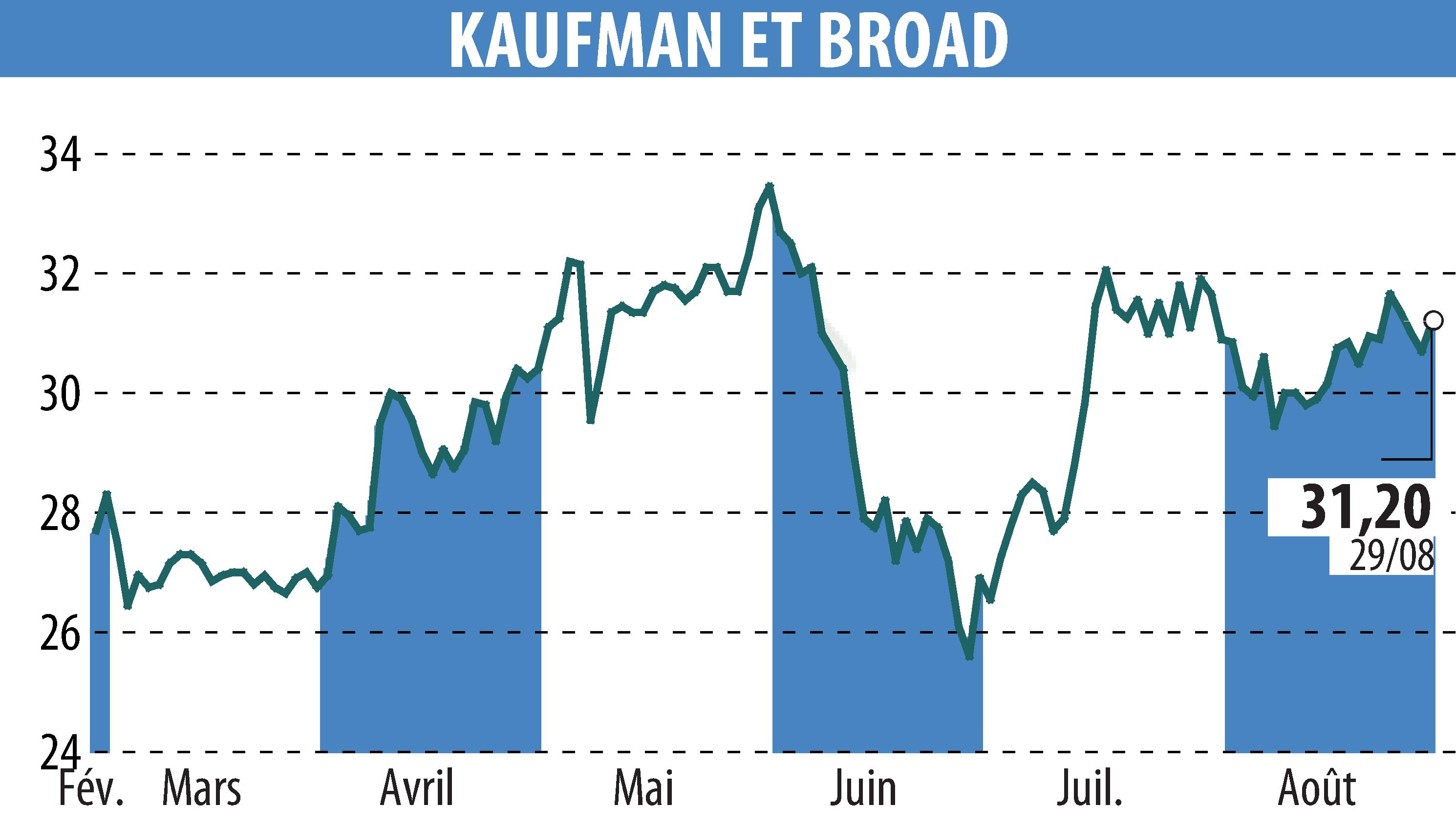 Graphique de l'évolution du cours de l'action KAUFMAN & BROAD (EPA:KOF).