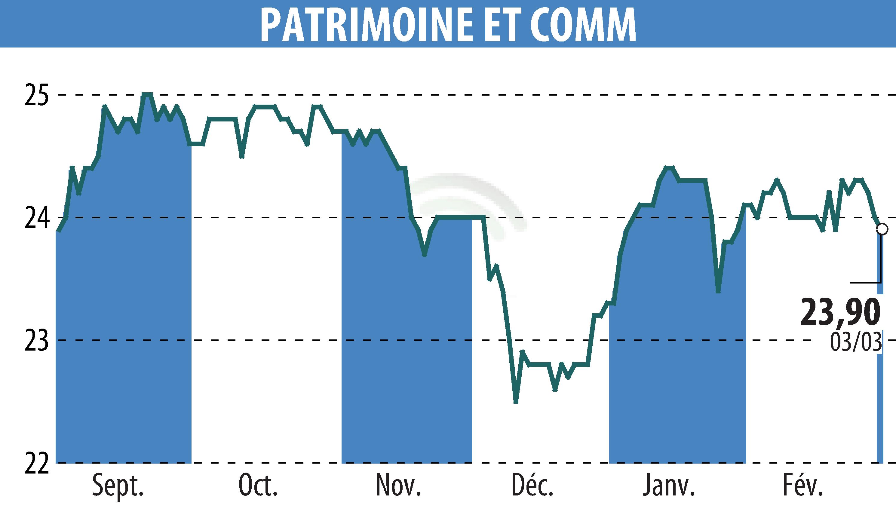 Stock price chart of PATRIMOINE & COMMERCE (EPA:PAT) showing fluctuations.