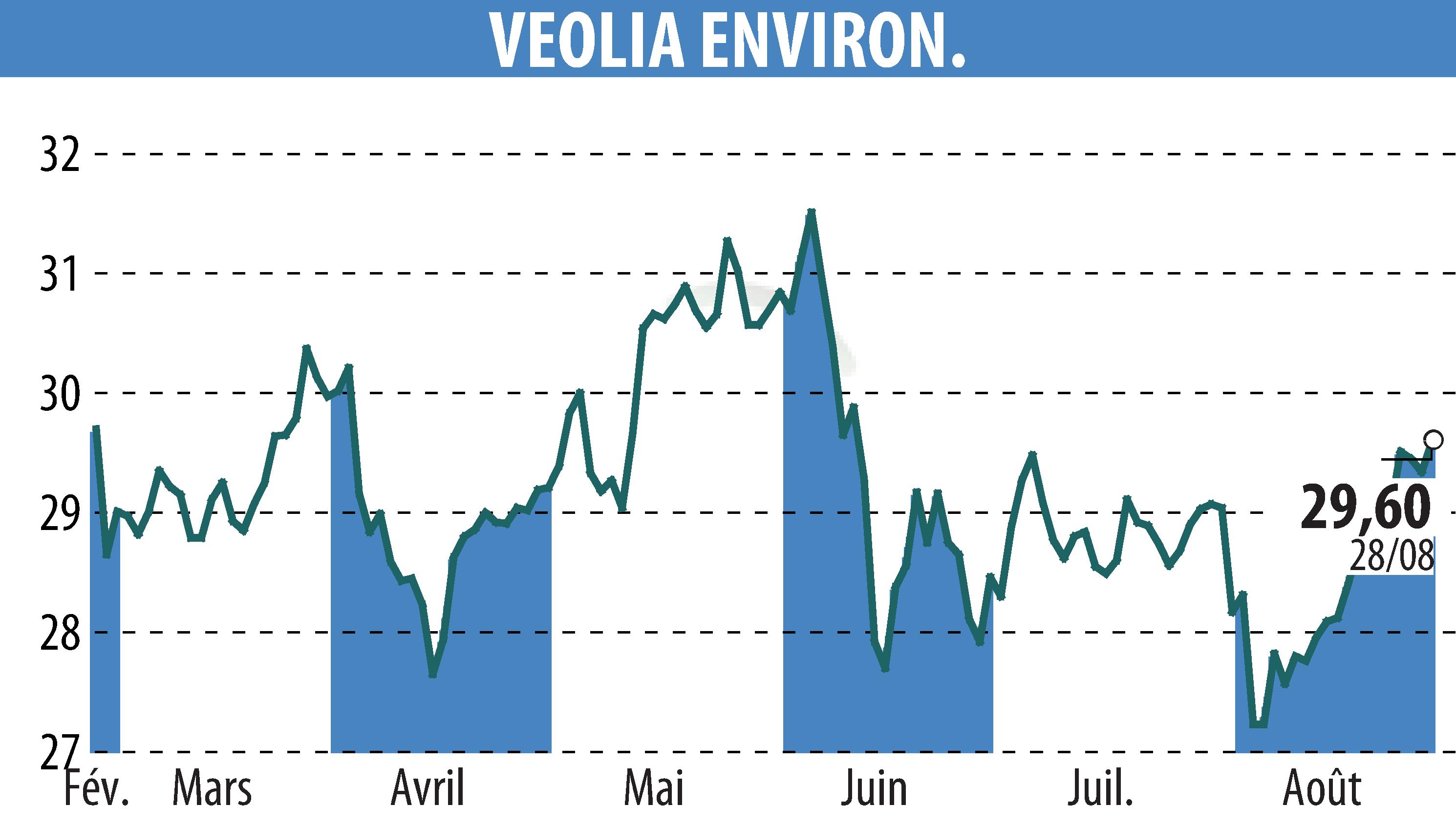 Stock price chart of VEOLIA (EPA:VIE) showing fluctuations.