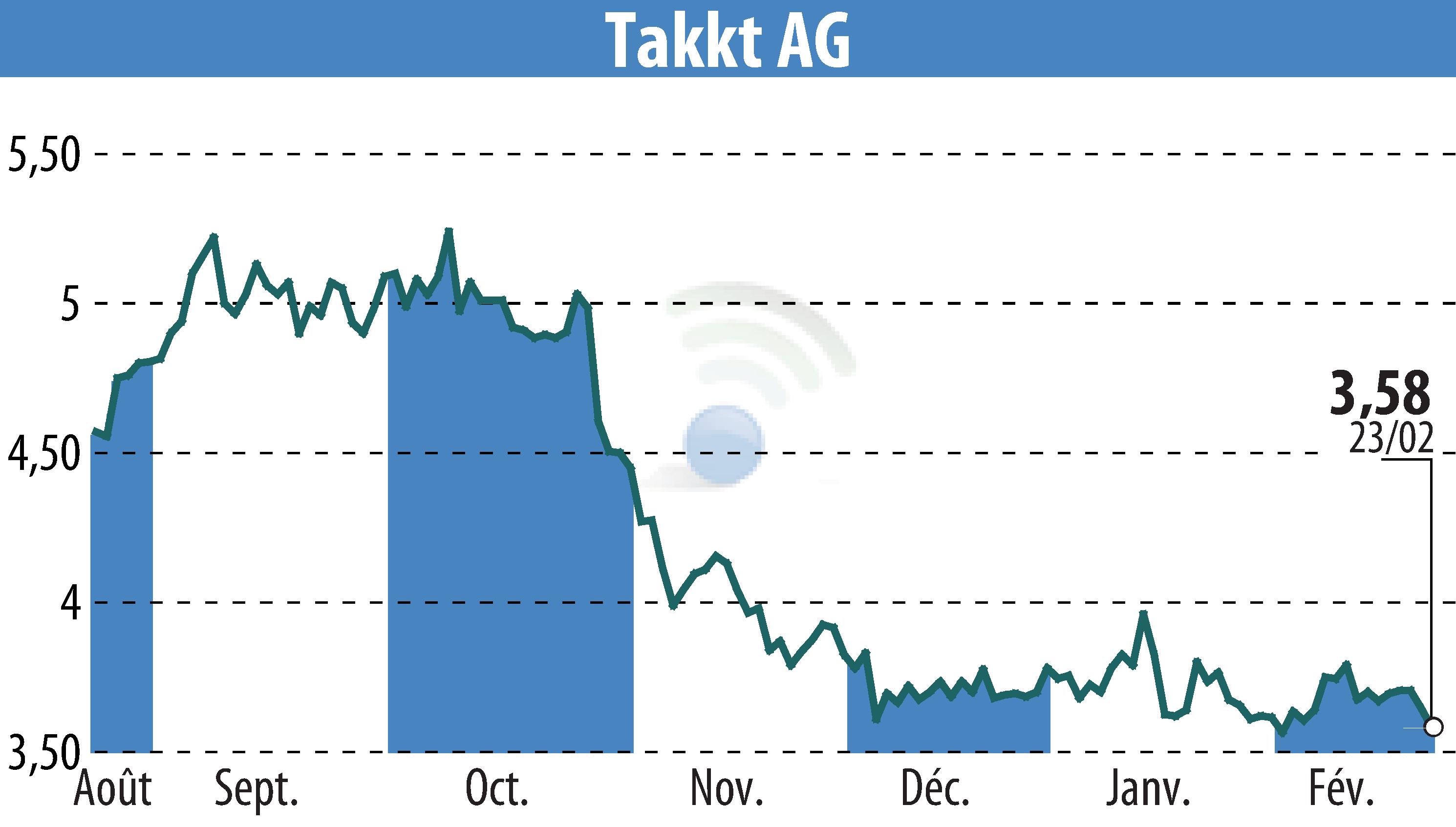 Graphique de l'évolution du cours de l'action TAKKT AG (EBR:TTK).