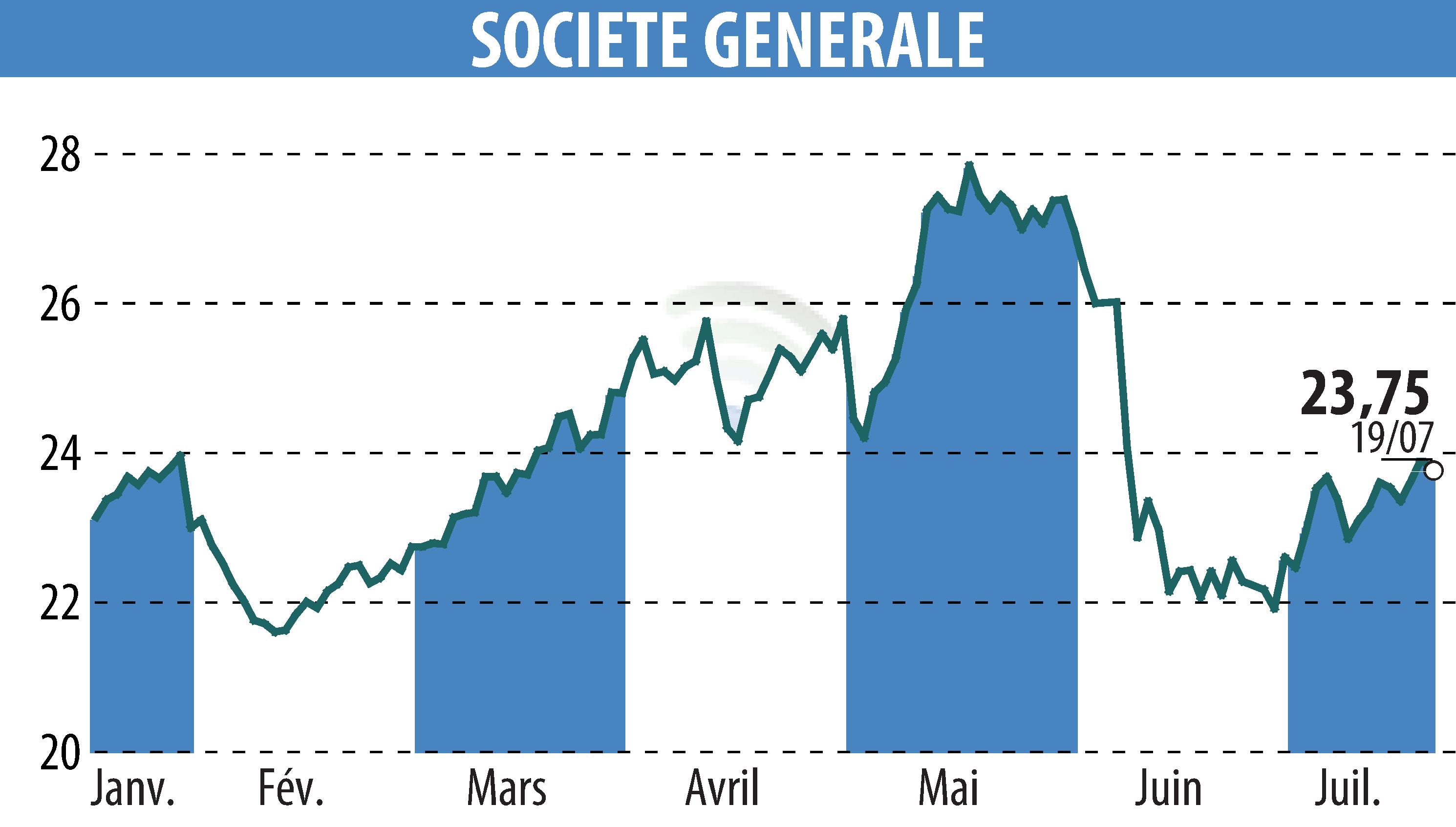 Stock price chart of SOCIETE GENERALE (EPA:GLE) showing fluctuations.