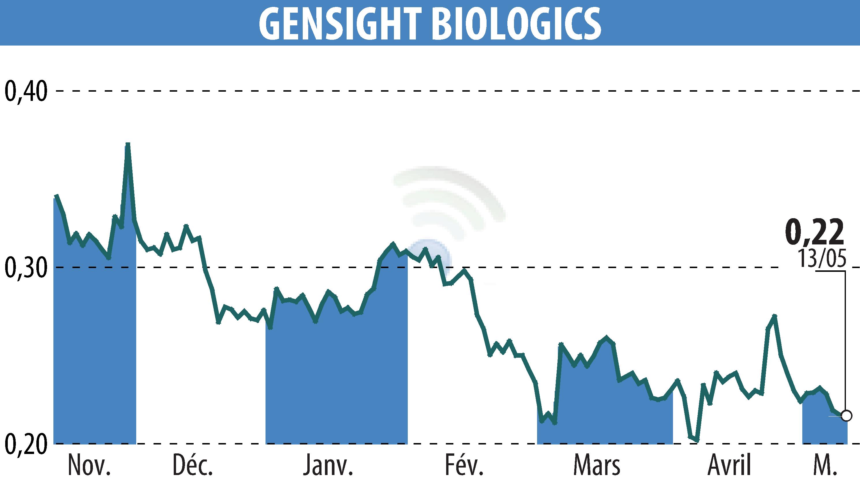 Stock price chart of GENSIGHT BIOLOGICS S.A. (EPA:SIGHT) showing fluctuations.