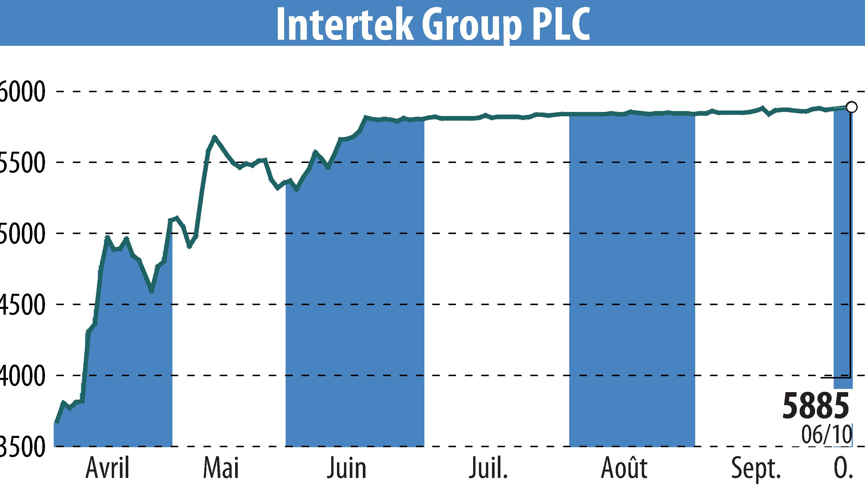 Graphique de l'évolution du cours de l'action Intertek Group Plc (EBR:ITRK).