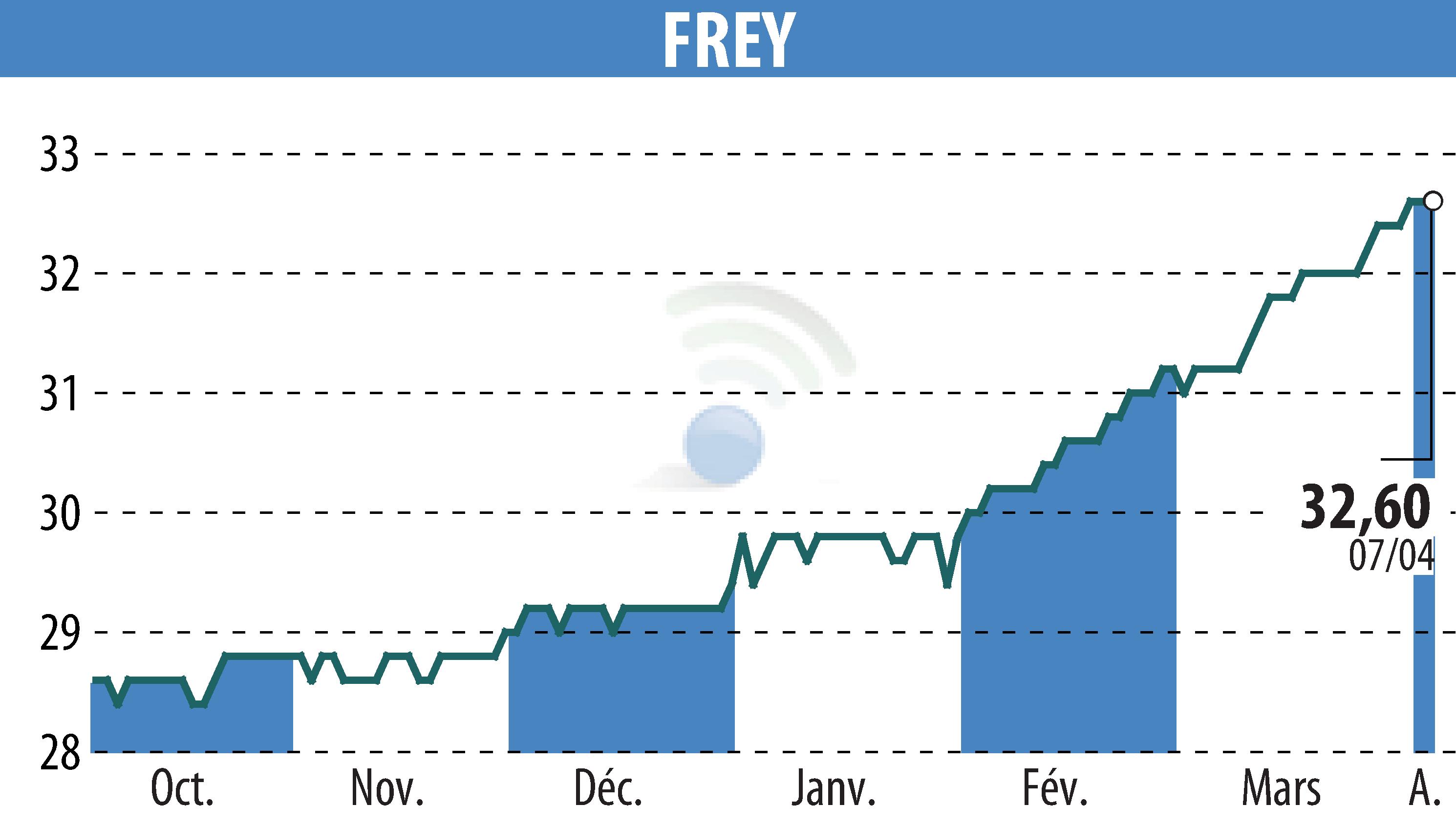 Graphique de l'évolution du cours de l'action FREY (EPA:FREY).