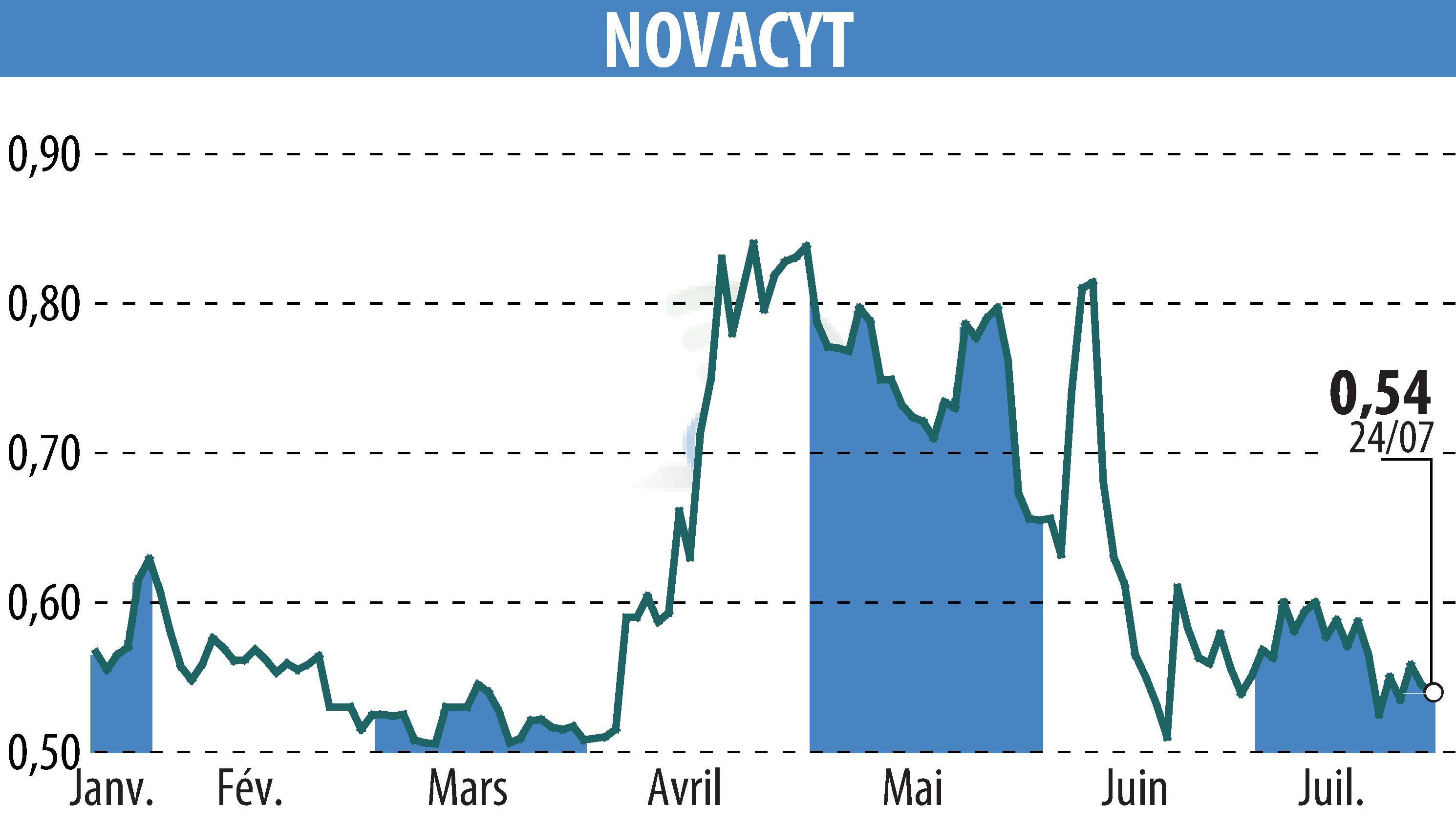 Stock price chart of NOVACYT (EPA:ALNOV) showing fluctuations.