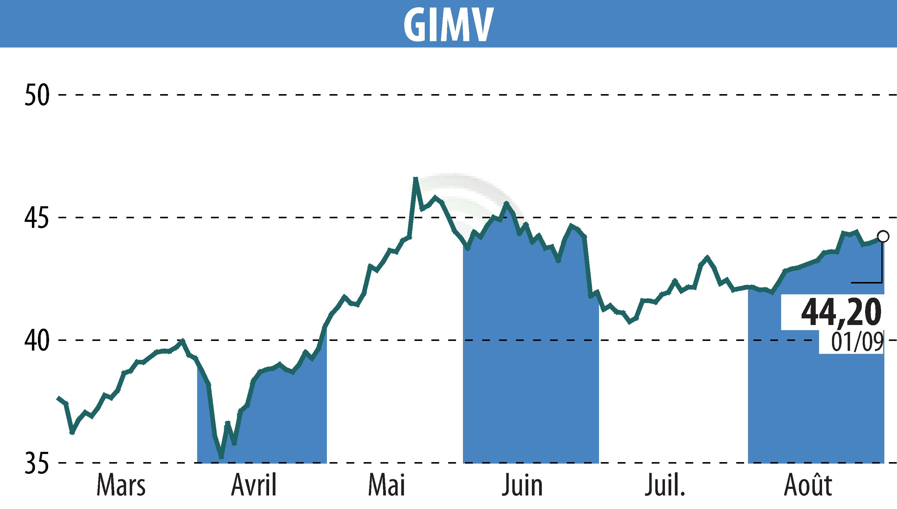 Stock price chart of Gimv (EBR:GIMB) showing fluctuations.