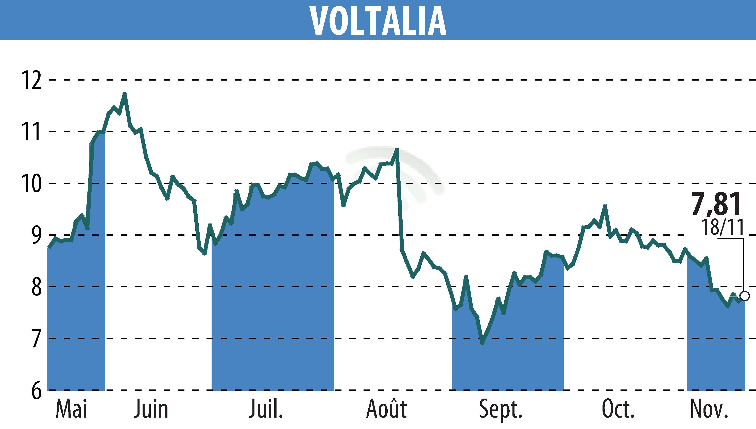 Stock price chart of VOLTALIA (EPA:VLTSA) showing fluctuations.