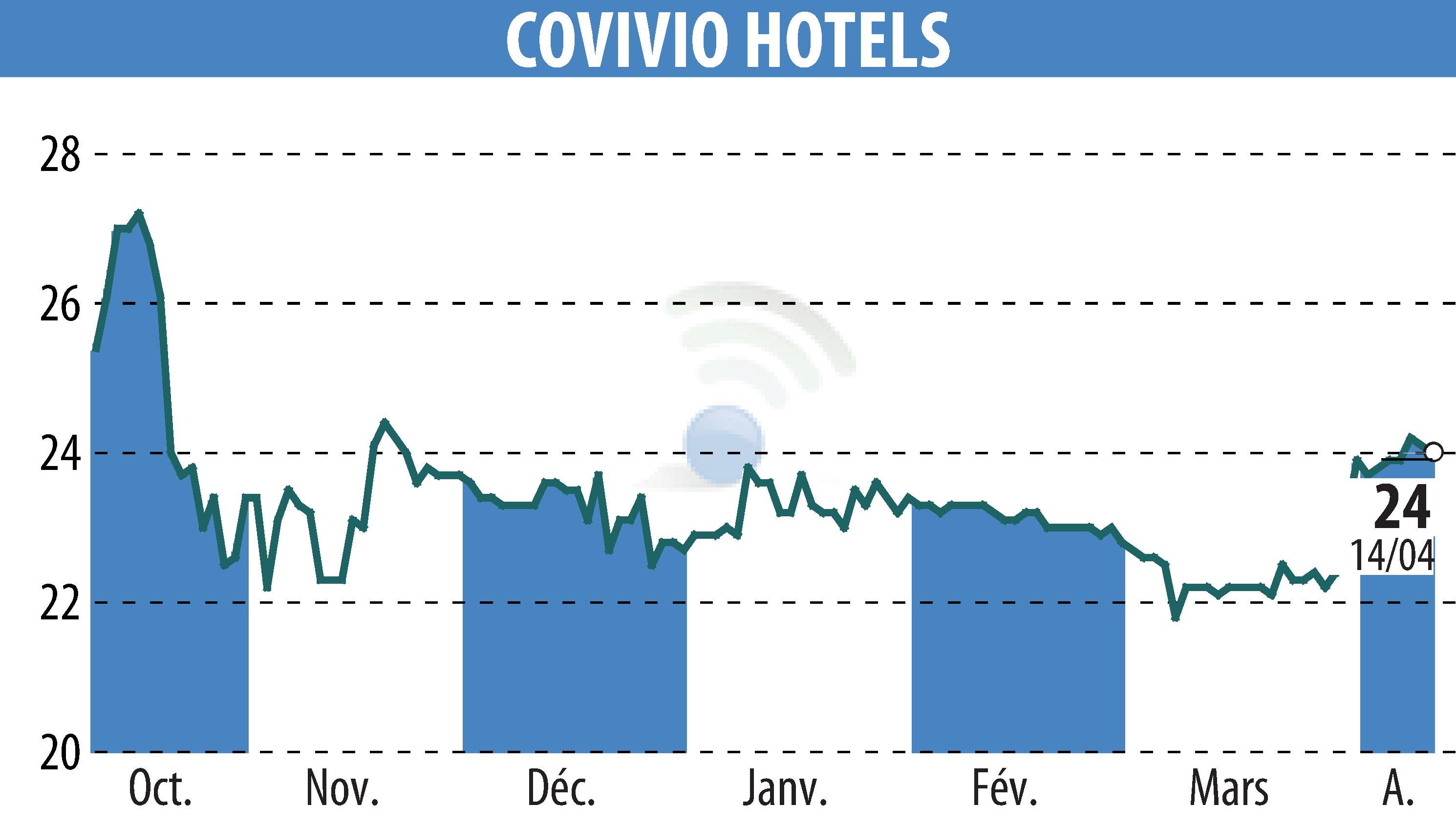 Stock price chart of Covivio Hotels (EPA:COVH) showing fluctuations.