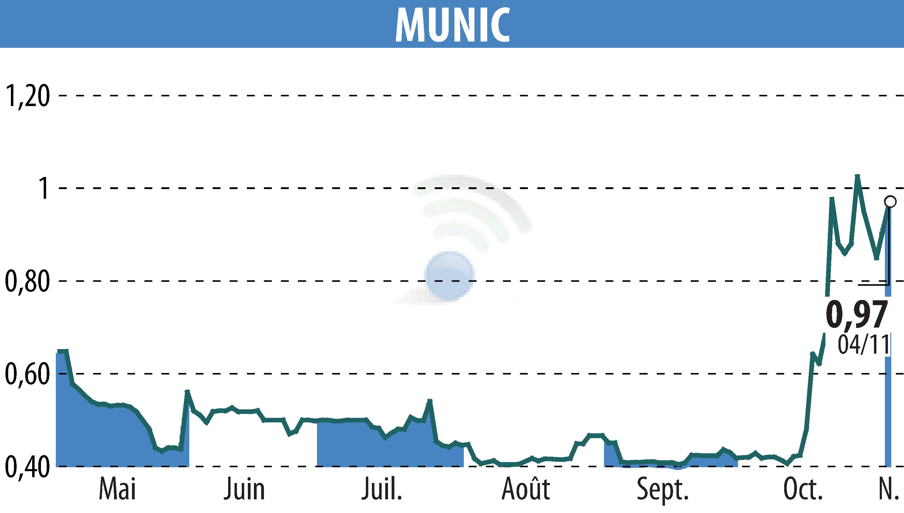 Graphique de l'évolution du cours de l'action MUNIC (EPA:ALMUN).