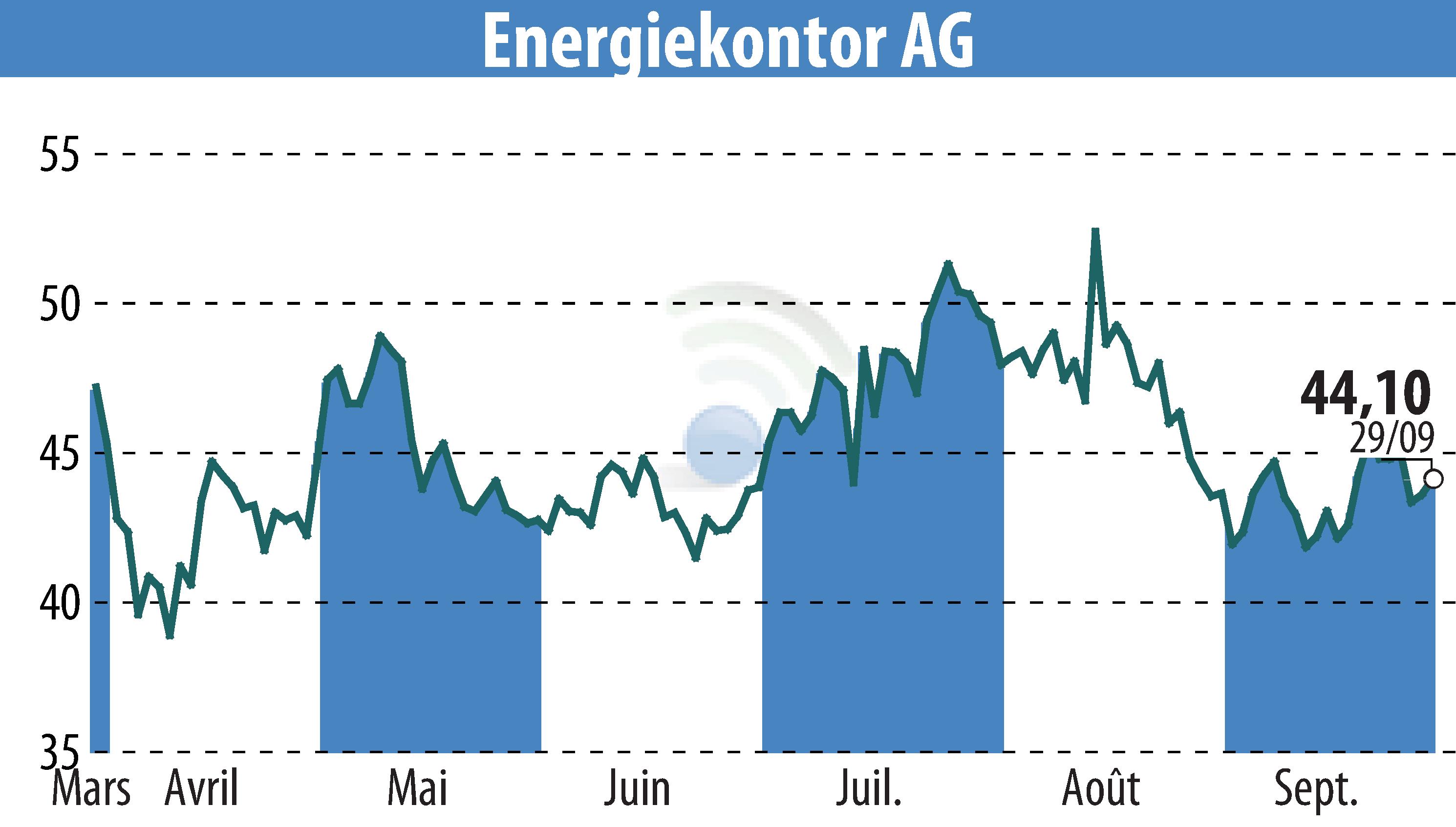 Graphique de l'évolution du cours de l'action Energiekontor AG (EBR:EKT).