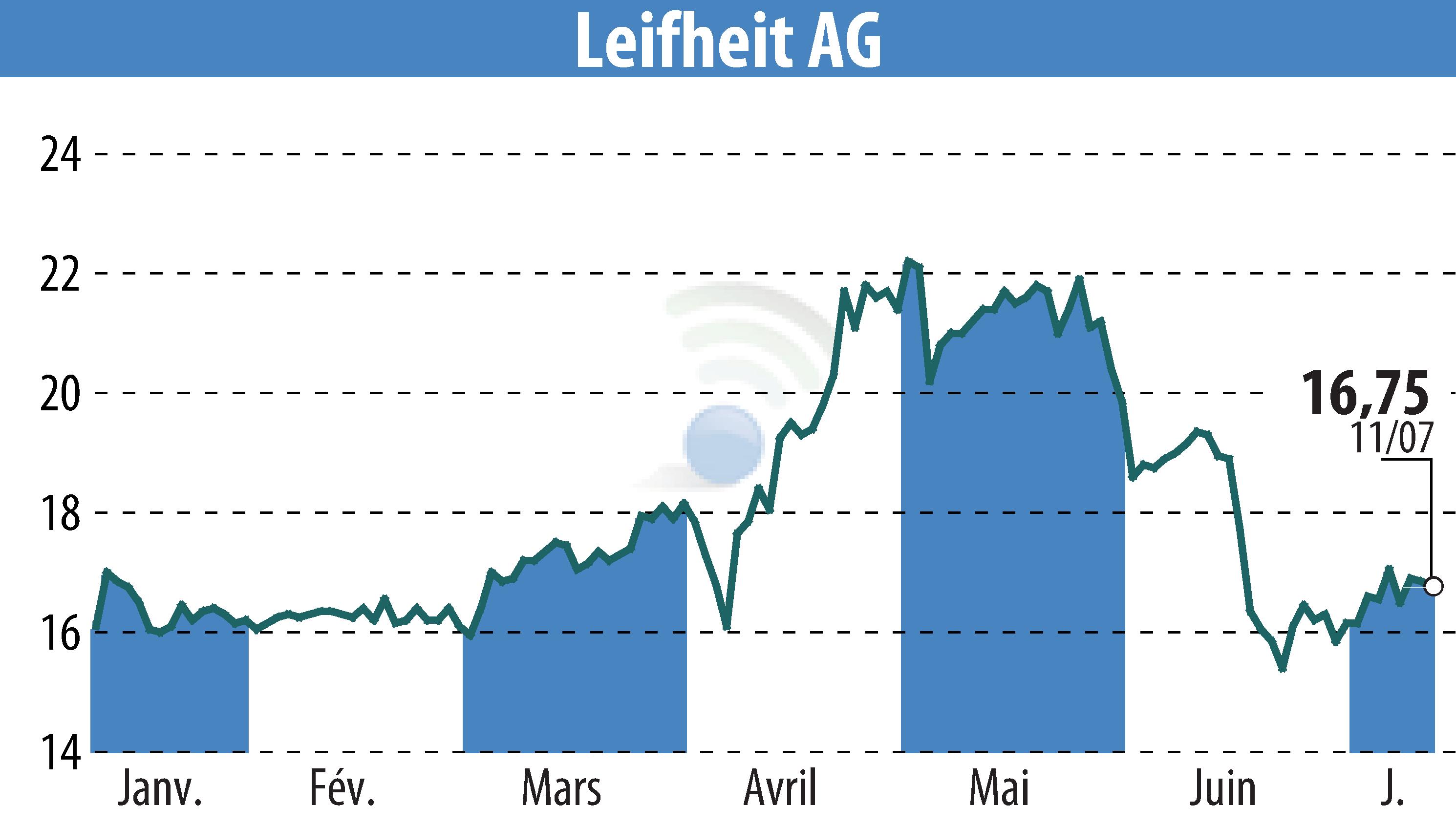 Stock price chart of Leifheit Aktiengesellschaft (EBR:LEI) showing fluctuations.