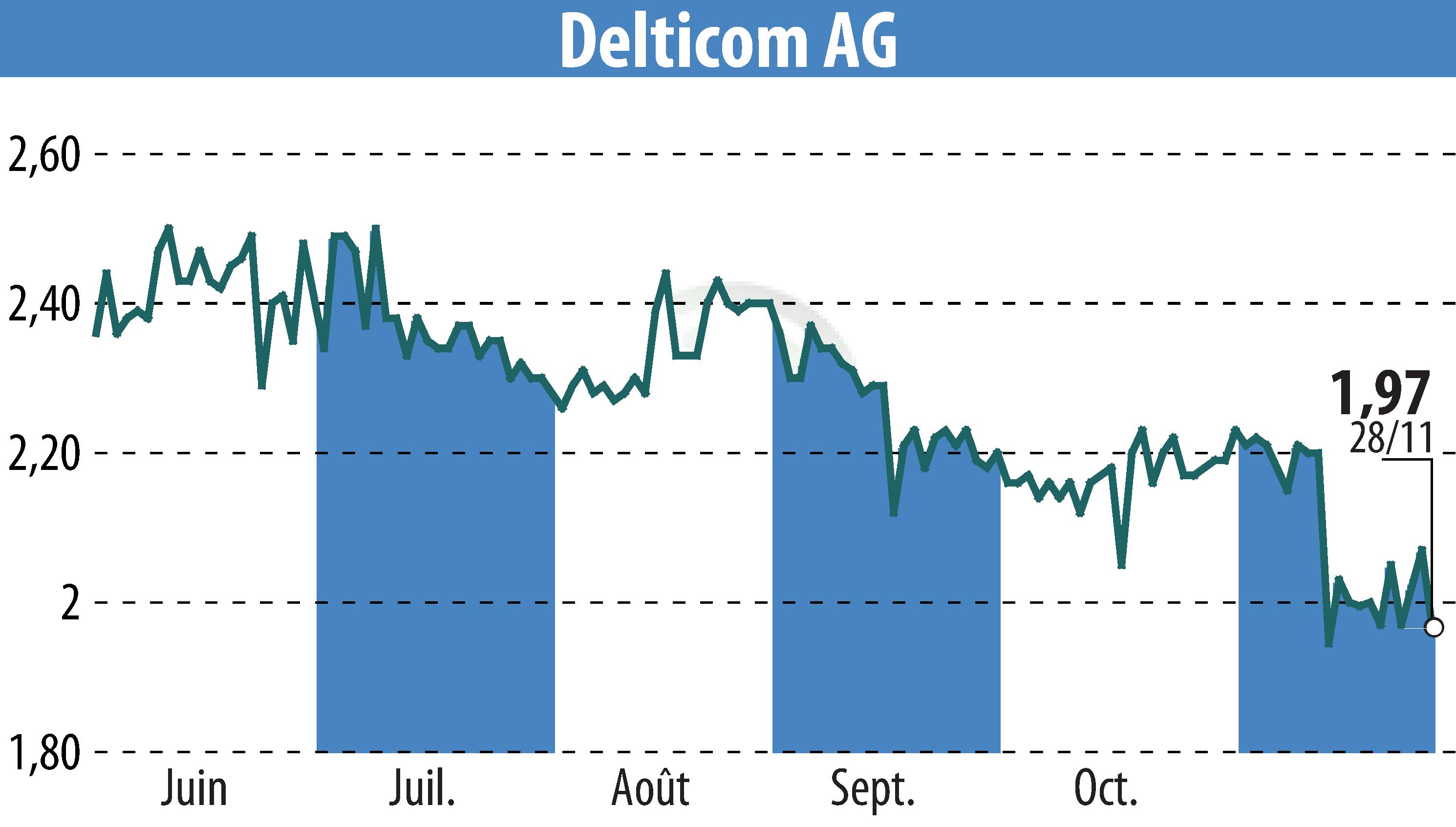 Graphique de l'évolution du cours de l'action Delticom AG (EBR:DEX).